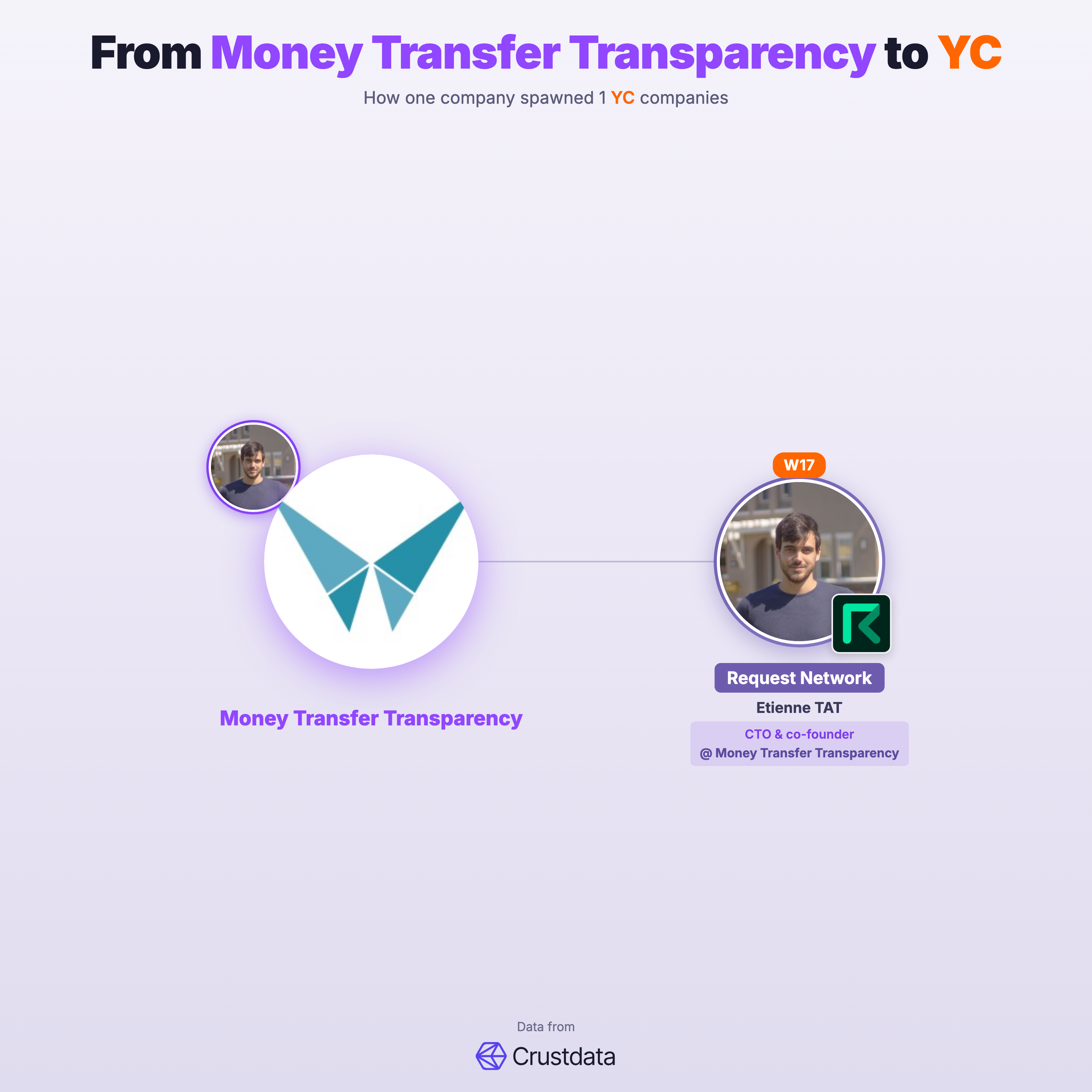Money Transfer Transparency Founder Genealogy Tree - YC Alumni Startups