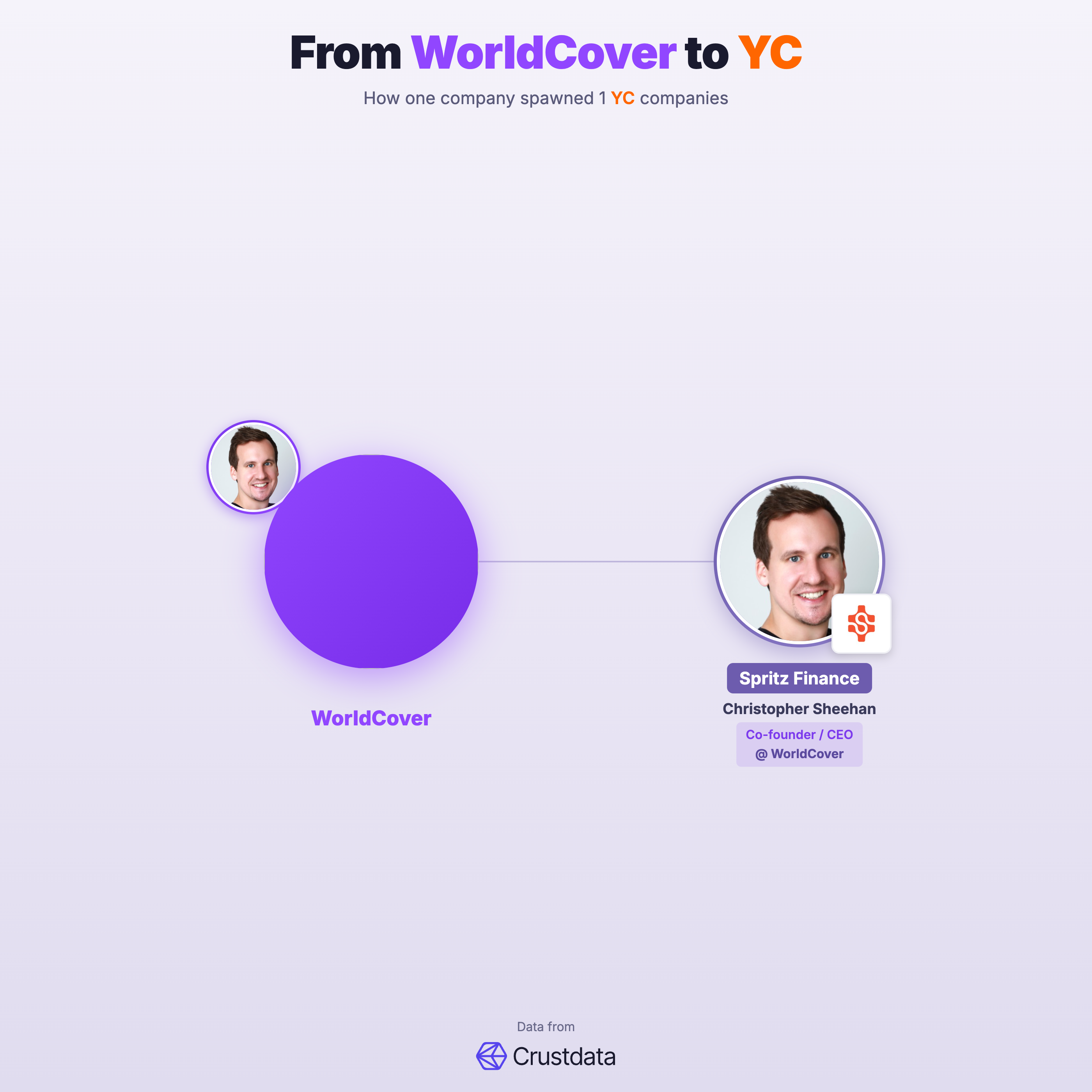 WorldCover Founder Genealogy Tree - YC Alumni Startups