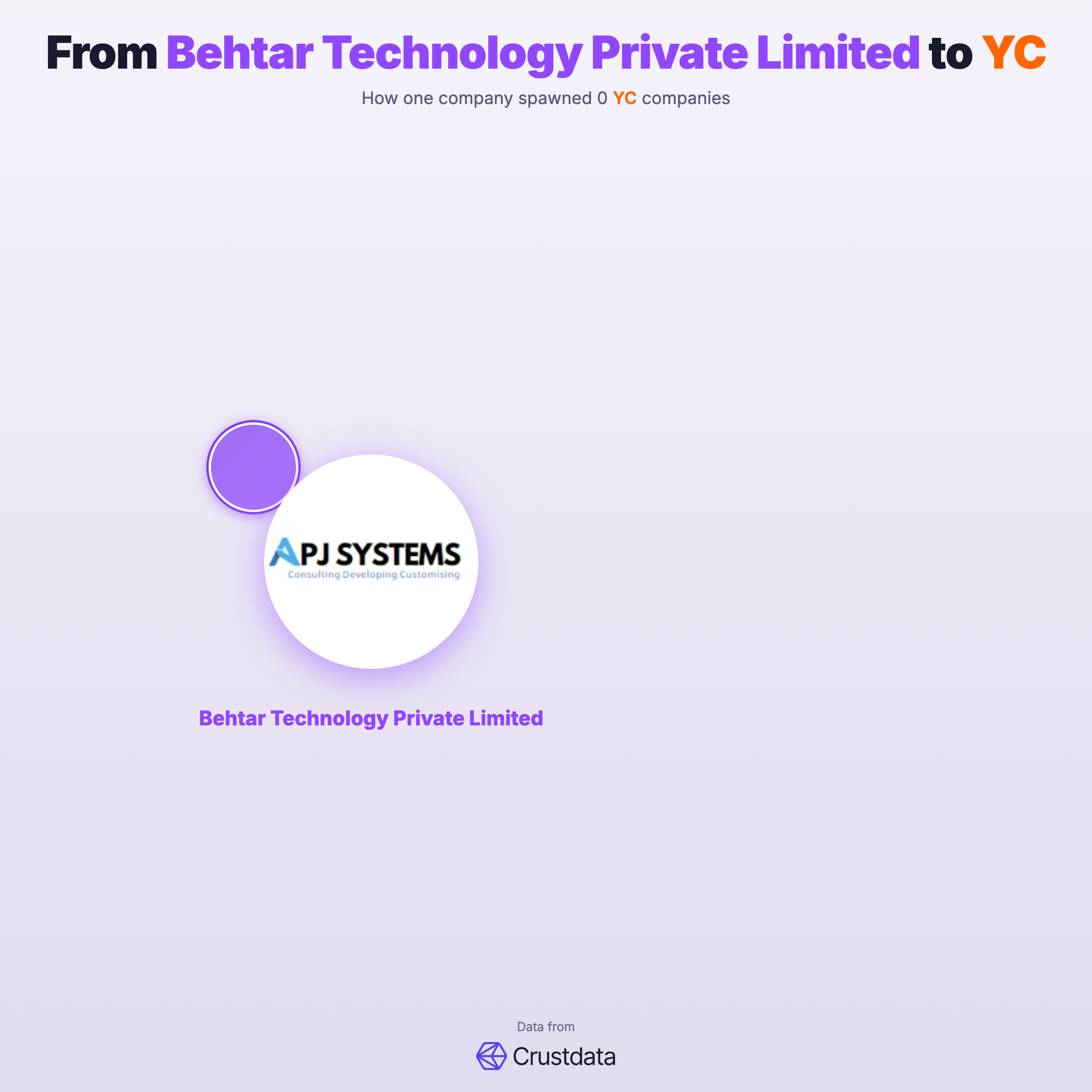Behtar Technology Private Limited Founder Genealogy Tree - YC Alumni Startups