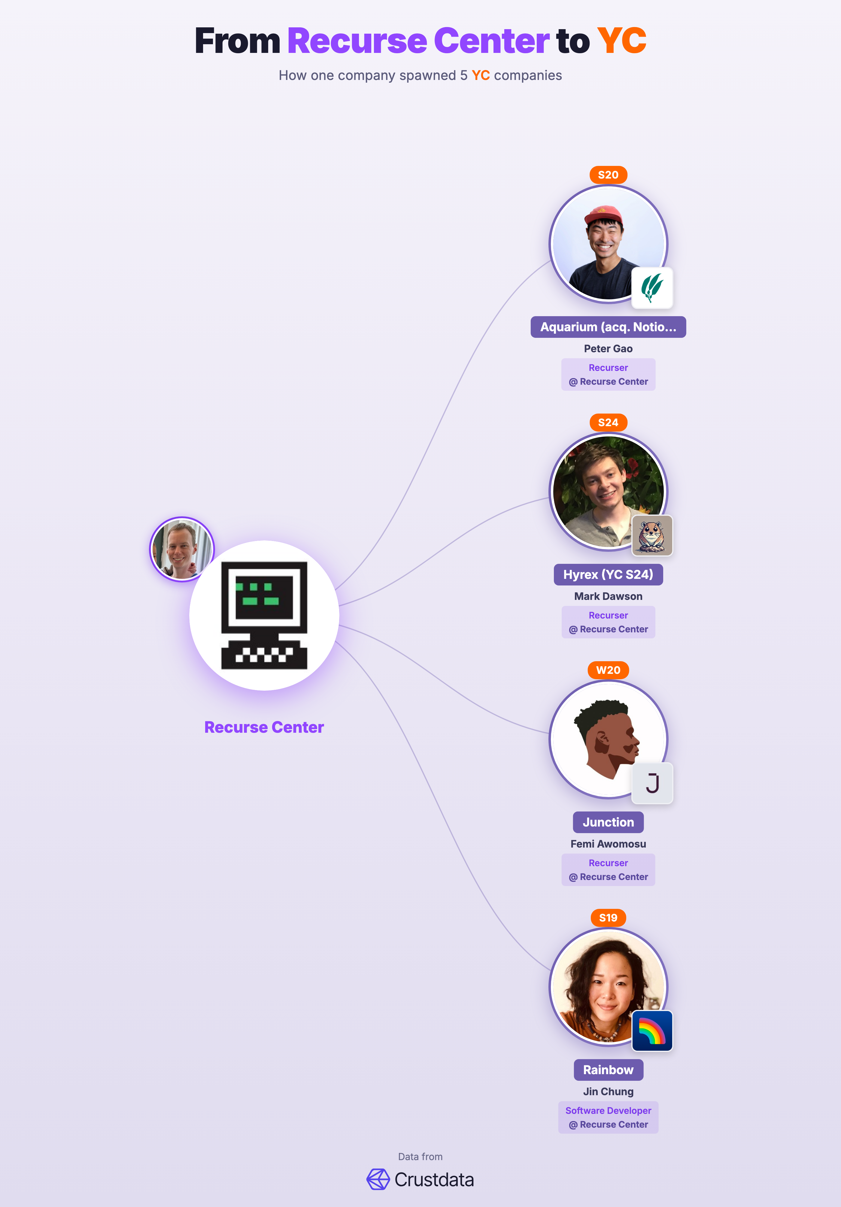 Recurse Center Founder Genealogy Tree - YC Alumni Startups