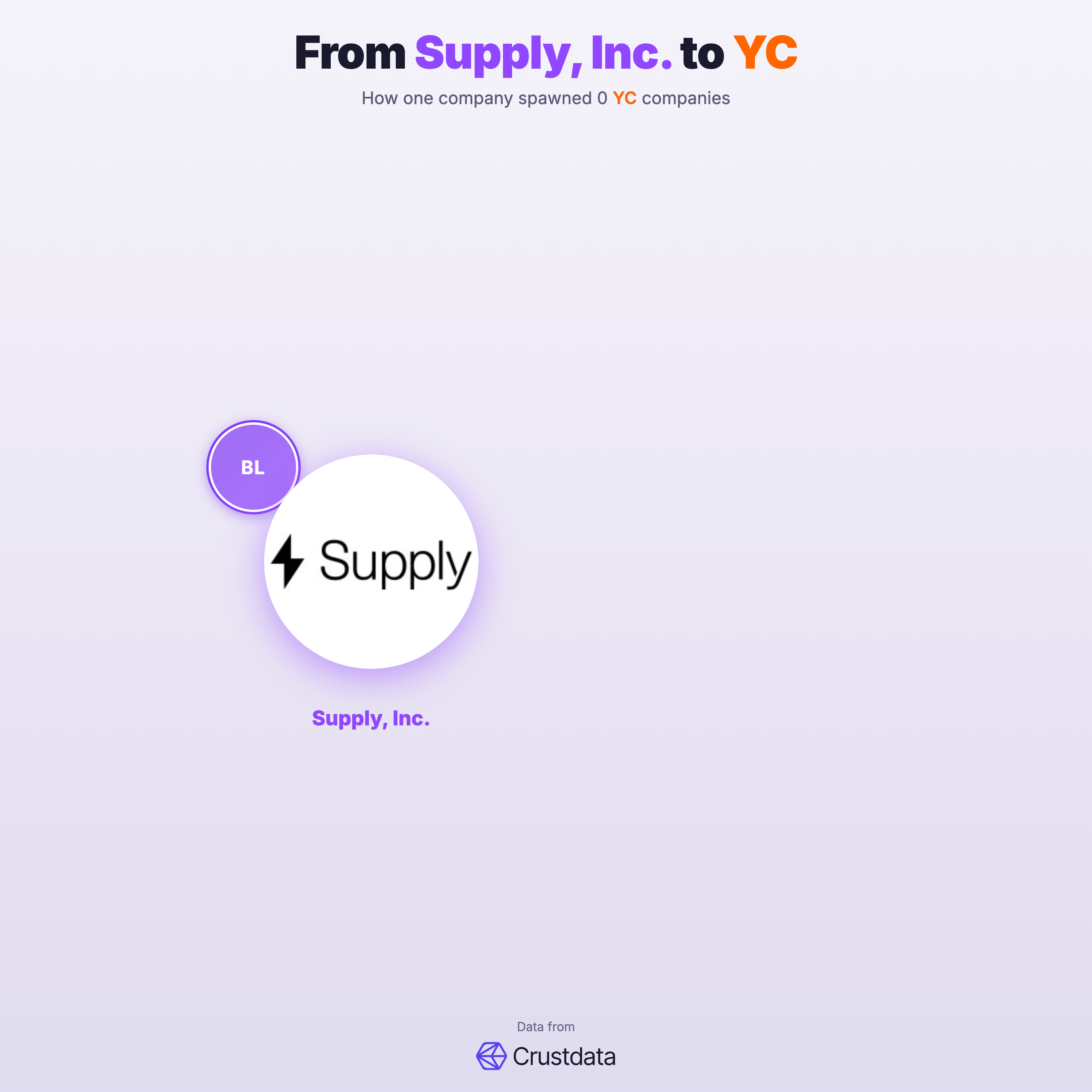 Supply, Inc. Founder Genealogy Tree - YC Alumni Startups
