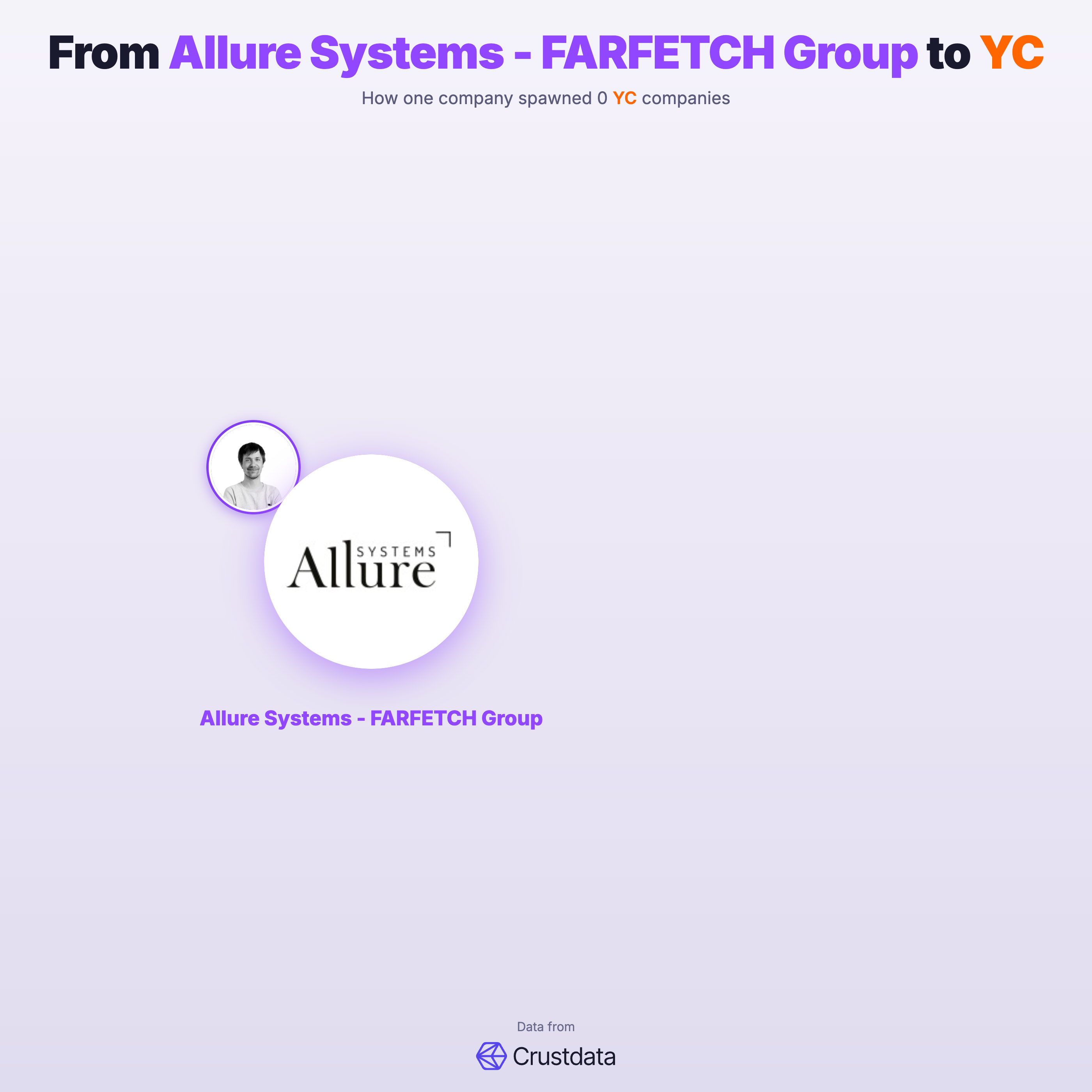 Allure Systems  - FARFETCH Group Founder Genealogy Tree - YC Alumni Startups