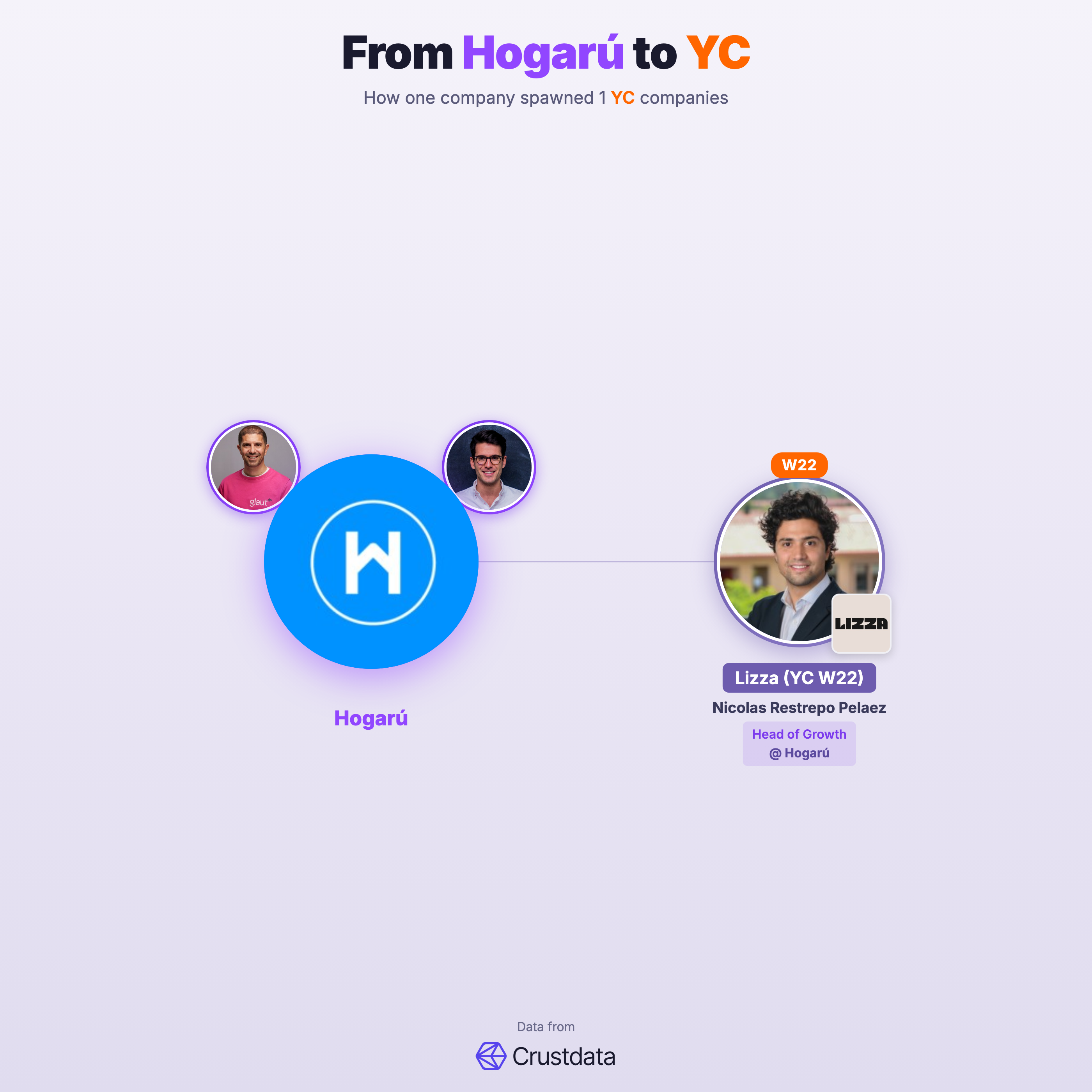 Hogarú Founder Genealogy Tree - YC Alumni Startups