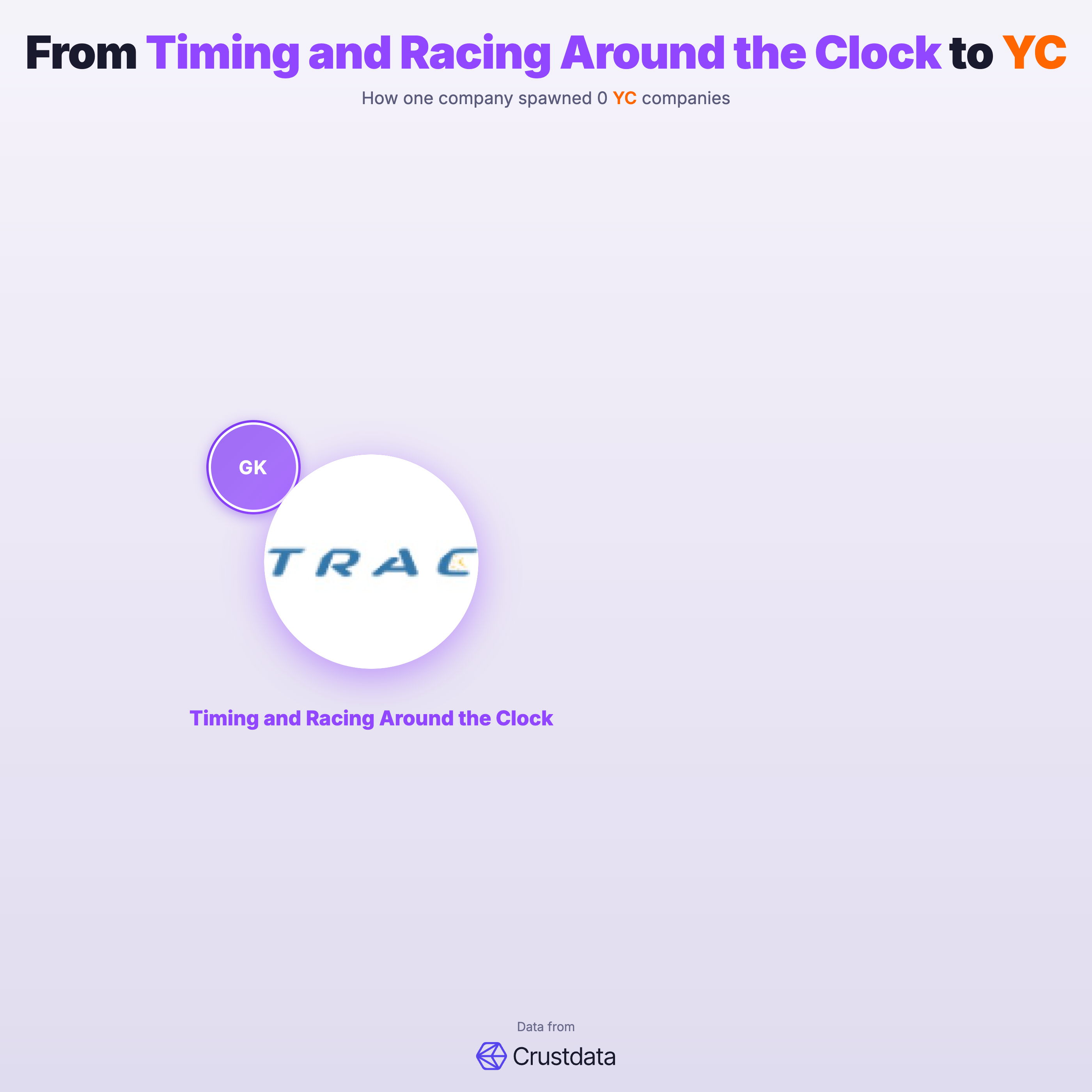 Timing and Racing Around the Clock Founder Genealogy Tree - YC Alumni Startups