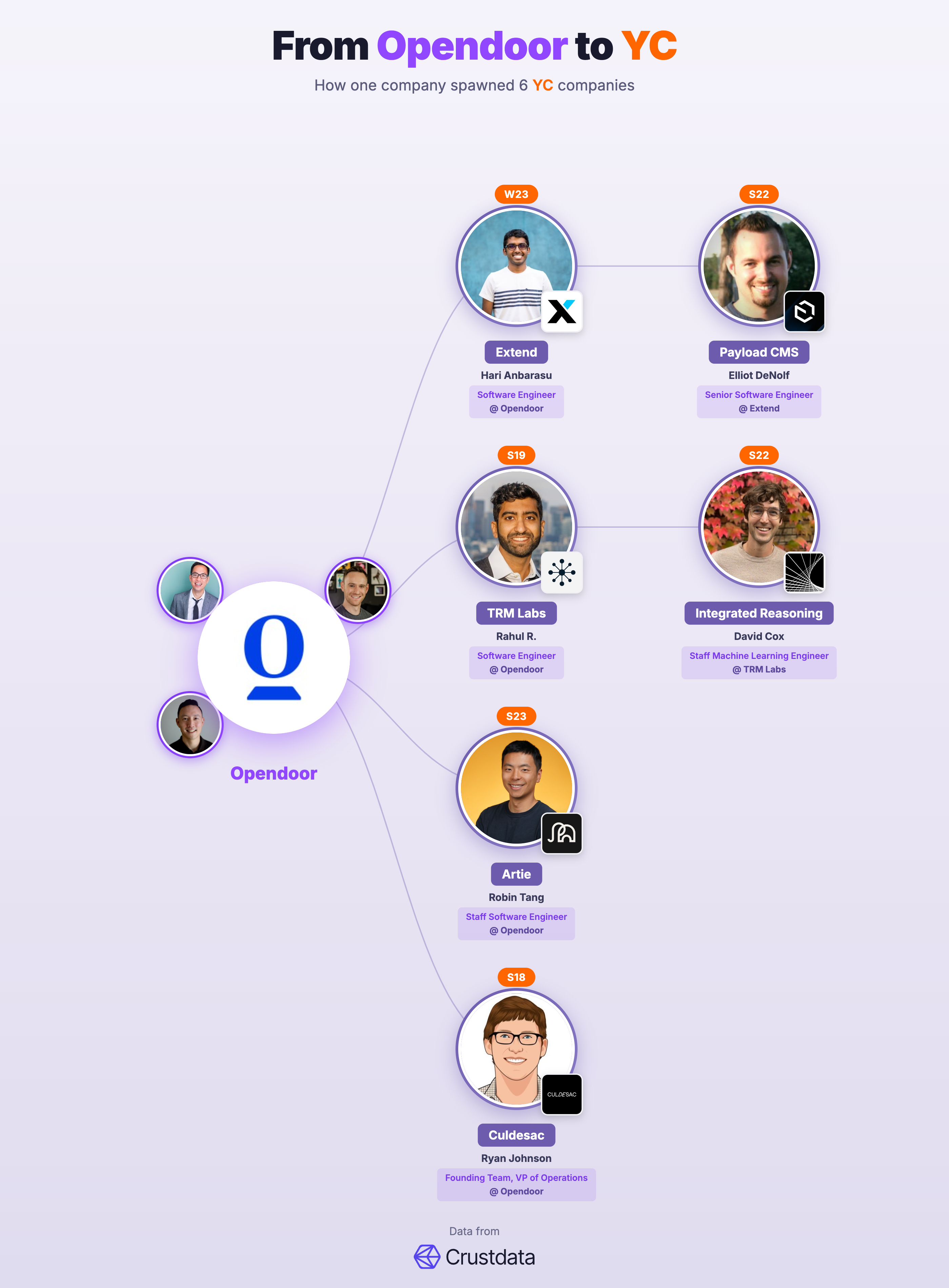 Opendoor Founder Genealogy Tree - YC Alumni Startups