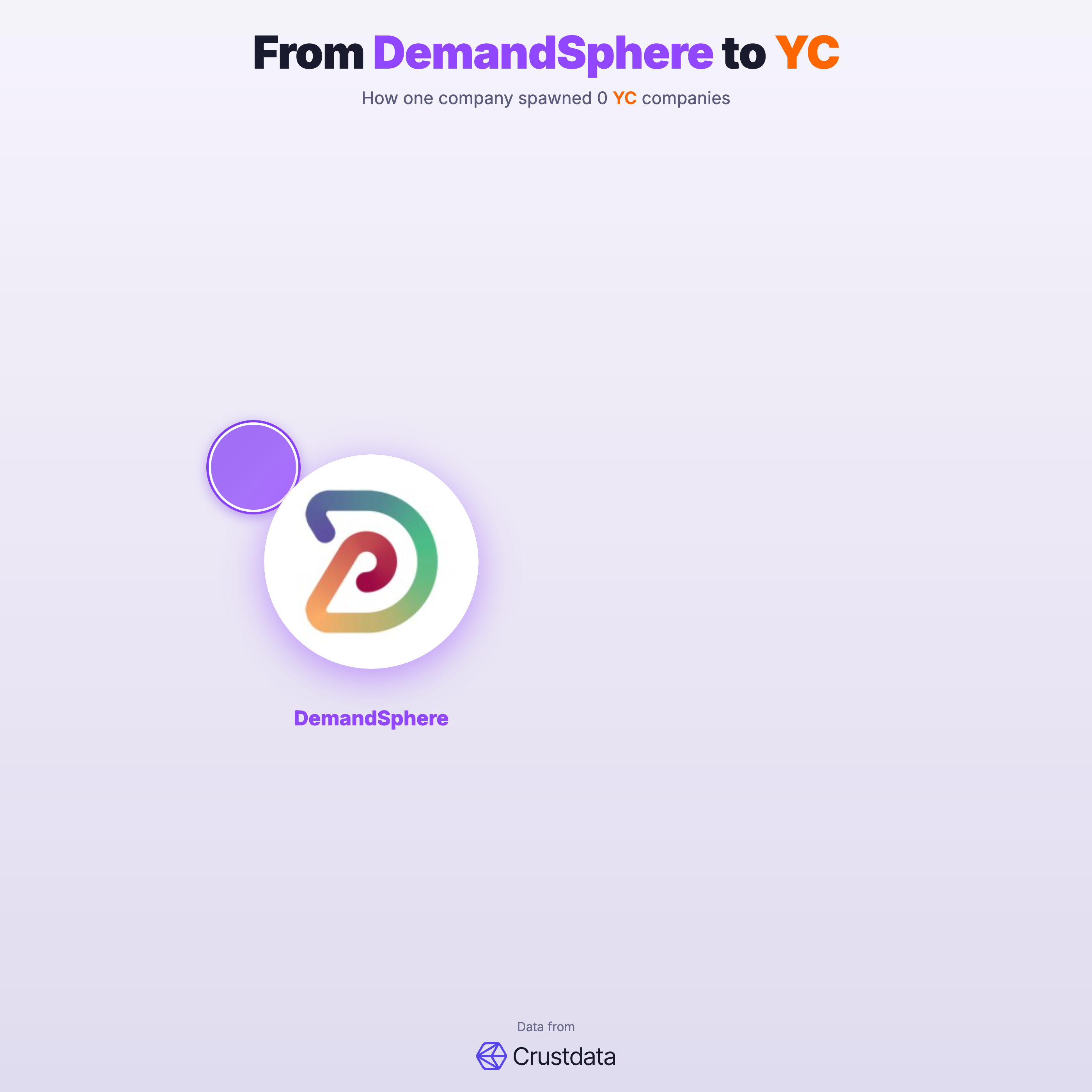 DemandSphere Founder Genealogy Tree - YC Alumni Startups