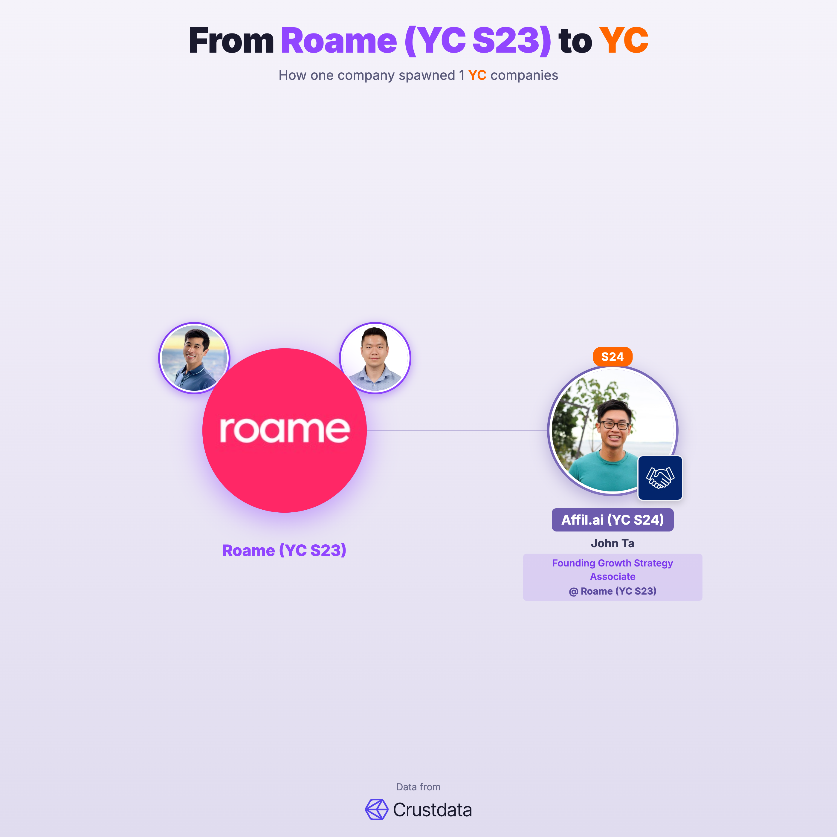 Roame (YC S23) Founder Genealogy Tree - YC Alumni Startups