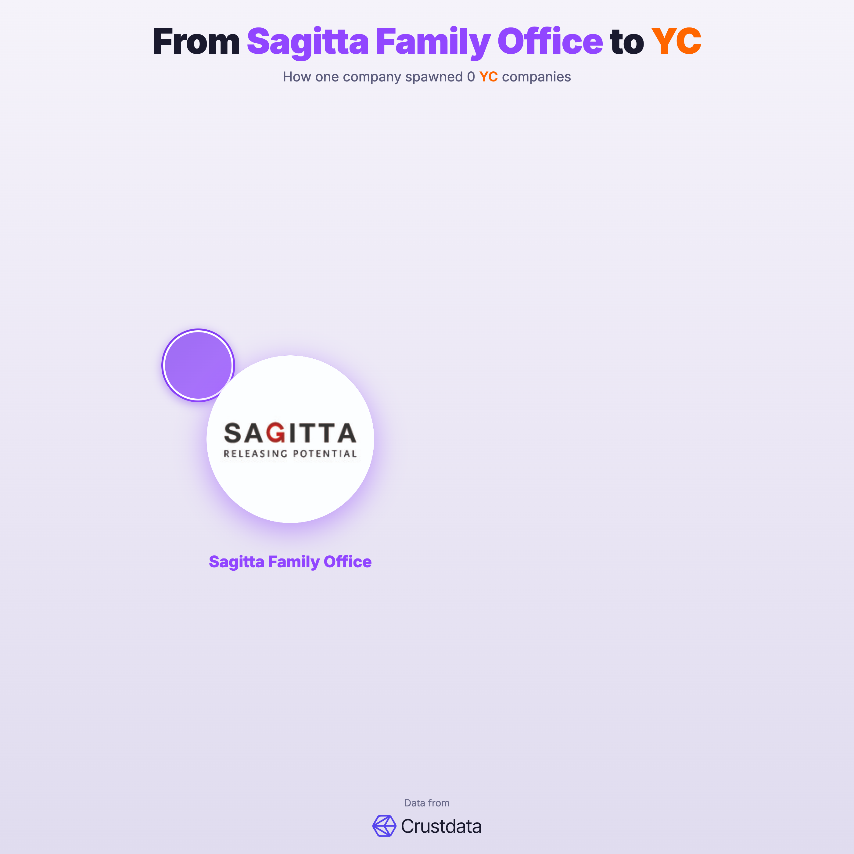 Sagitta Family Office Founder Genealogy Tree - YC Alumni Startups