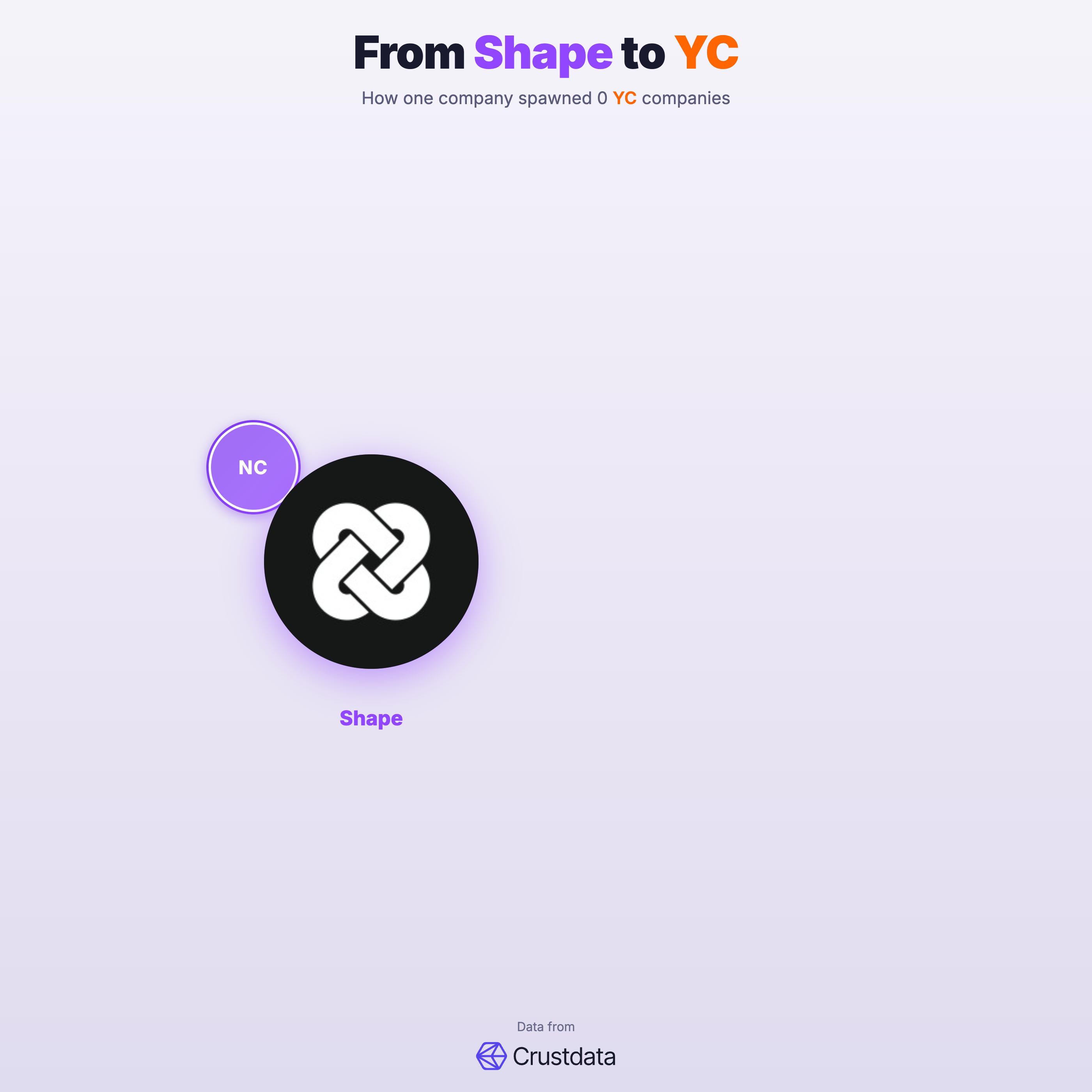 Shape Founder Genealogy Tree - YC Alumni Startups