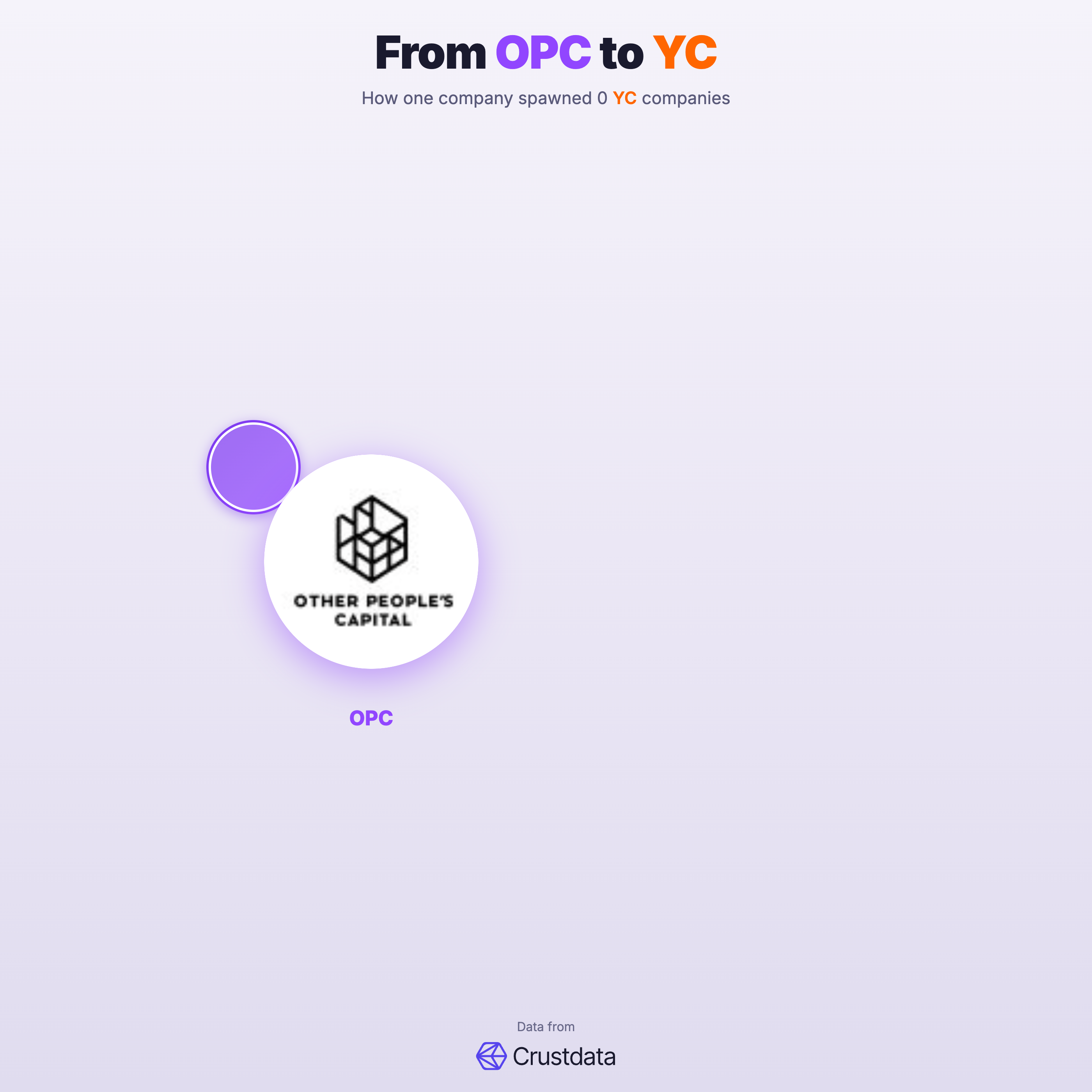OPC Founder Genealogy Tree - YC Alumni Startups