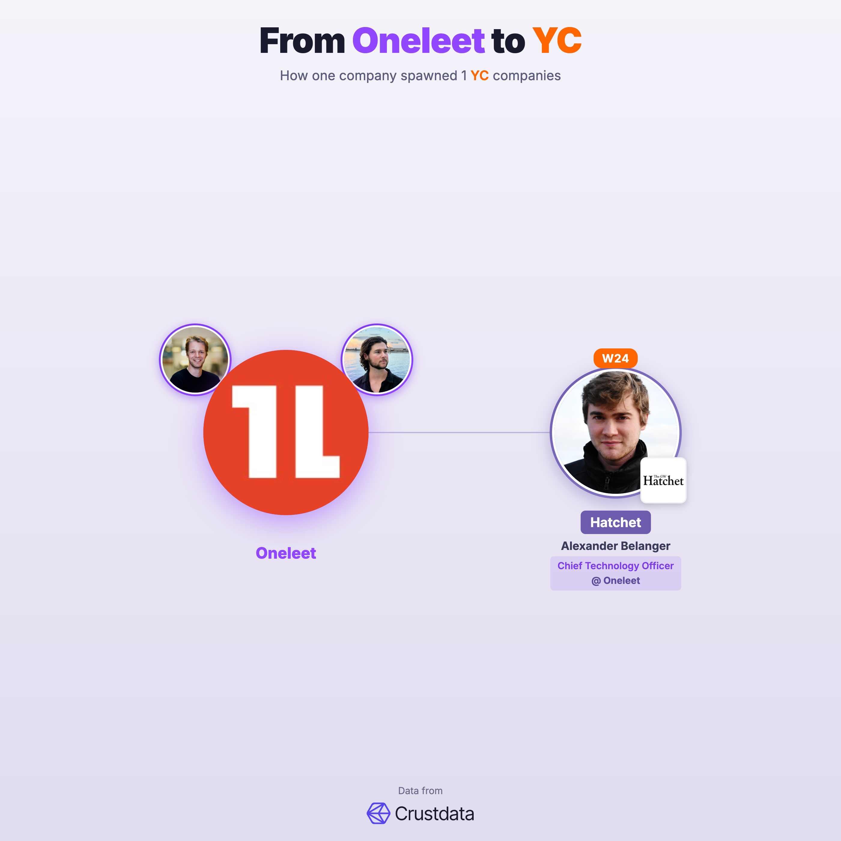 Oneleet Founder Genealogy Tree - YC Alumni Startups