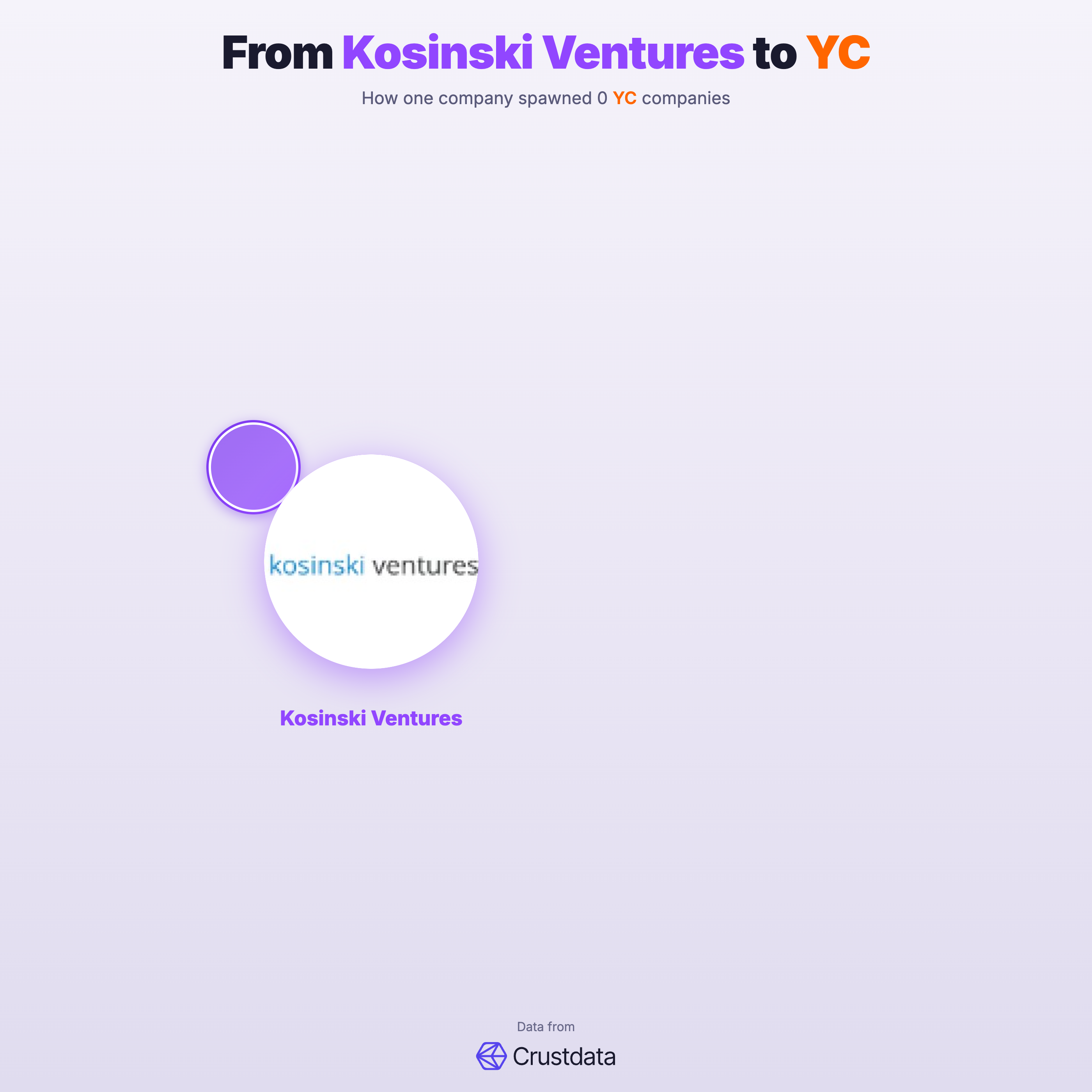Kosinski Ventures Founder Genealogy Tree - YC Alumni Startups