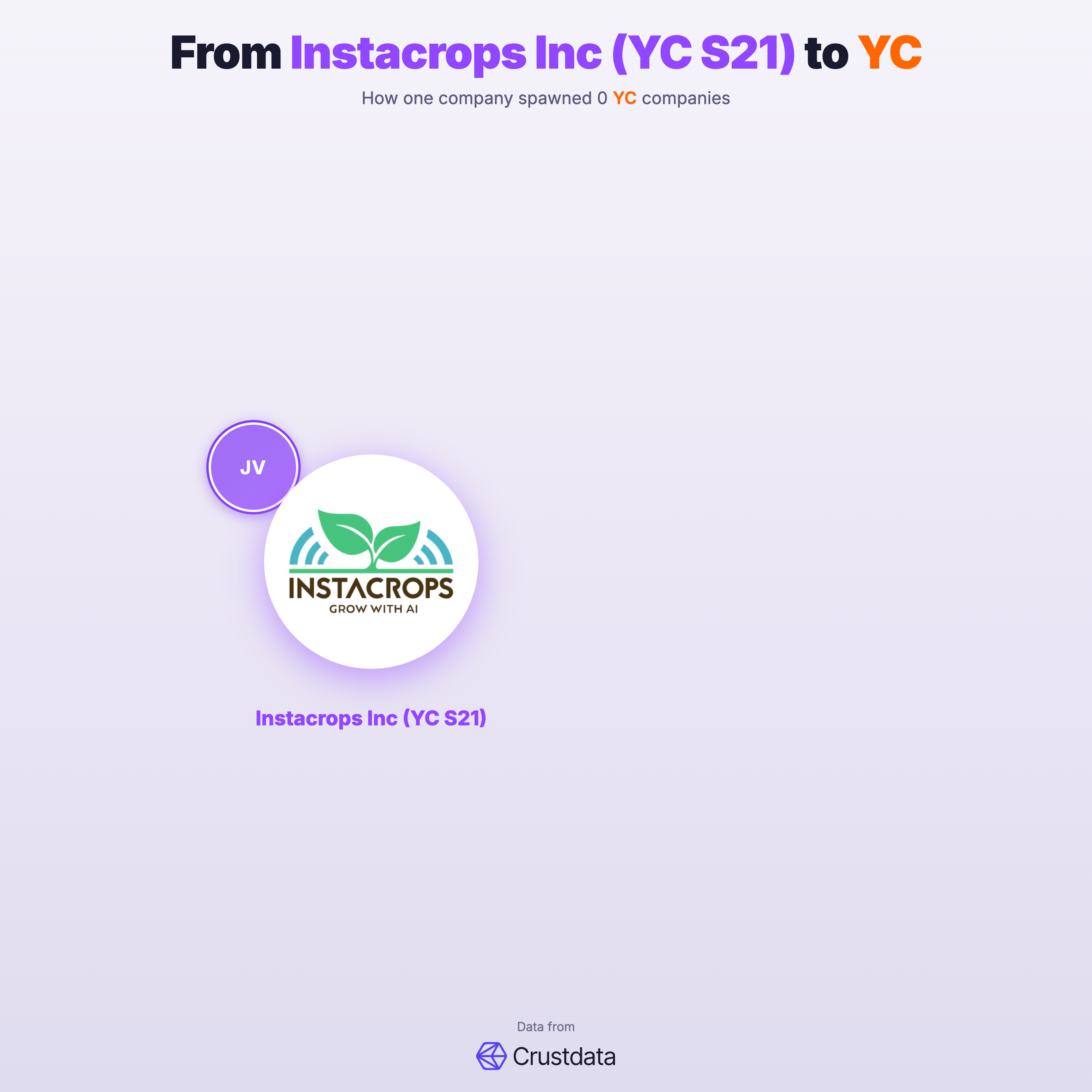 Instacrops Inc (YC S21) Founder Genealogy Tree - YC Alumni Startups