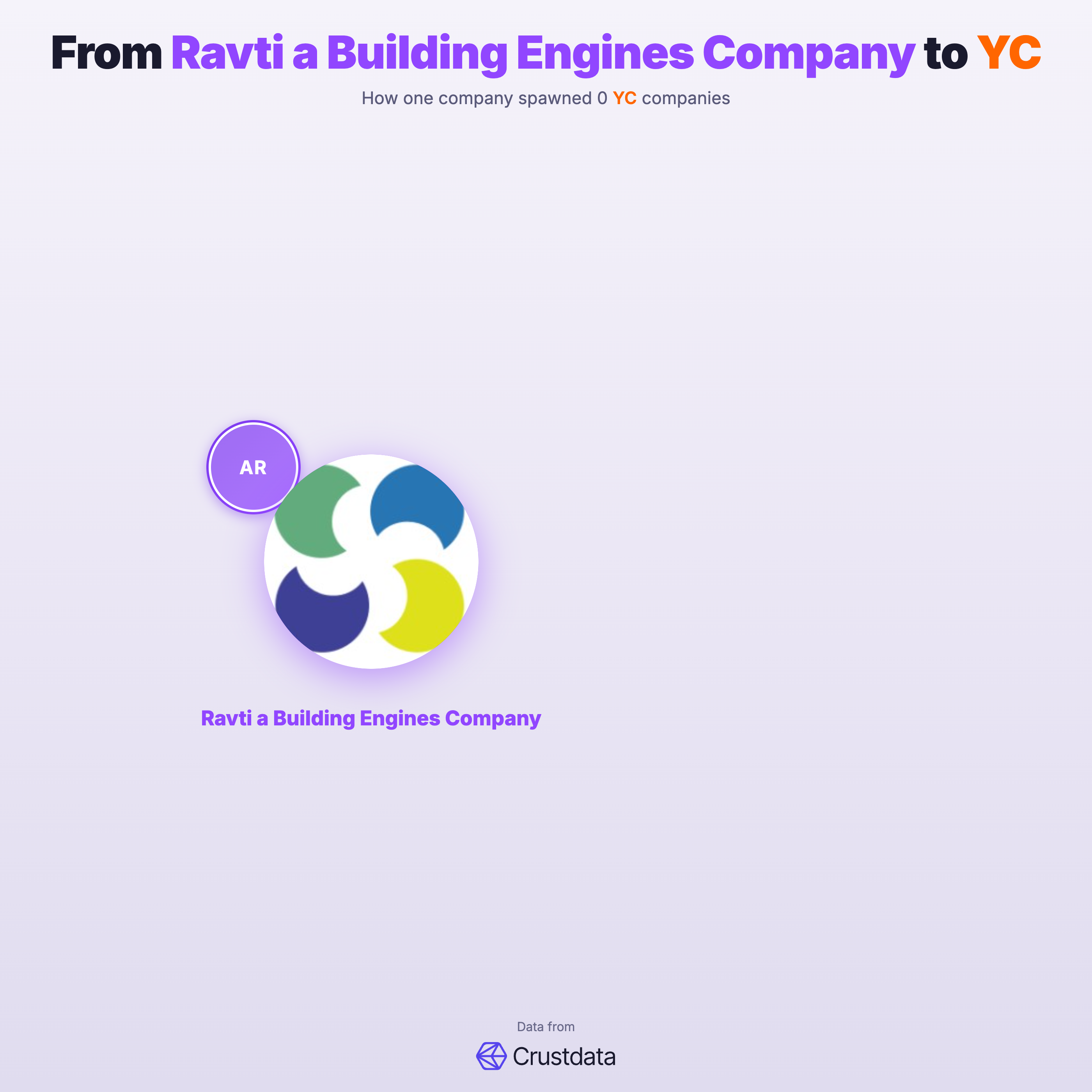 Ravti a Building Engines Company Founder Genealogy Tree - YC Alumni Startups