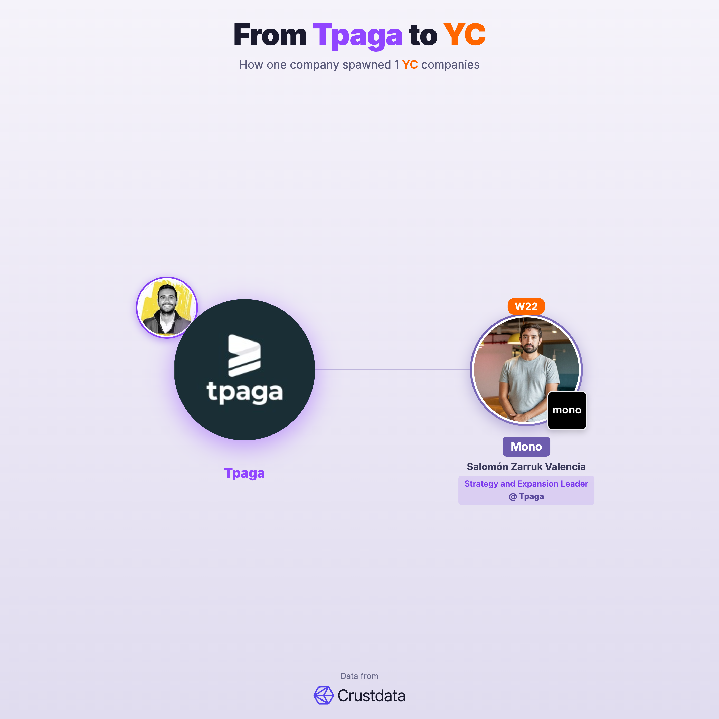 Tpaga Founder Genealogy Tree - YC Alumni Startups
