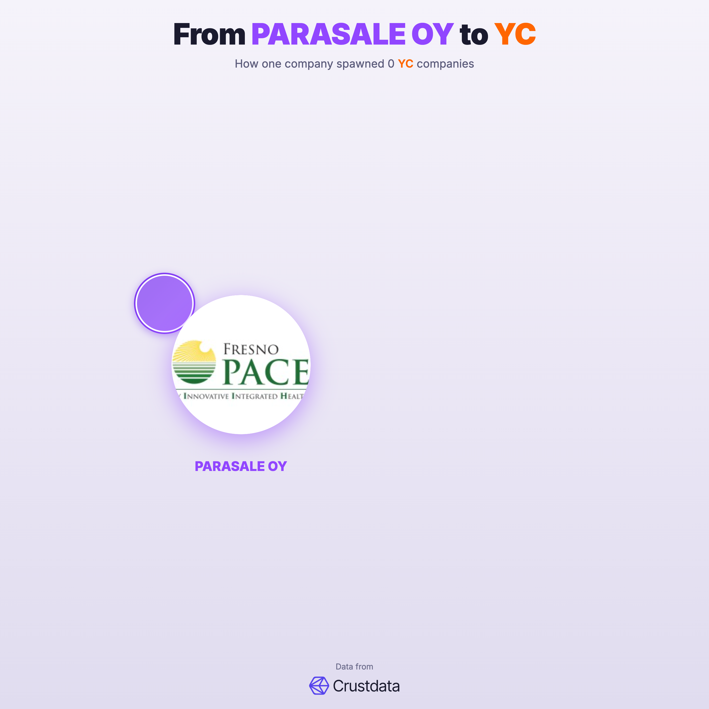 PARASALE OY Founder Genealogy Tree - YC Alumni Startups