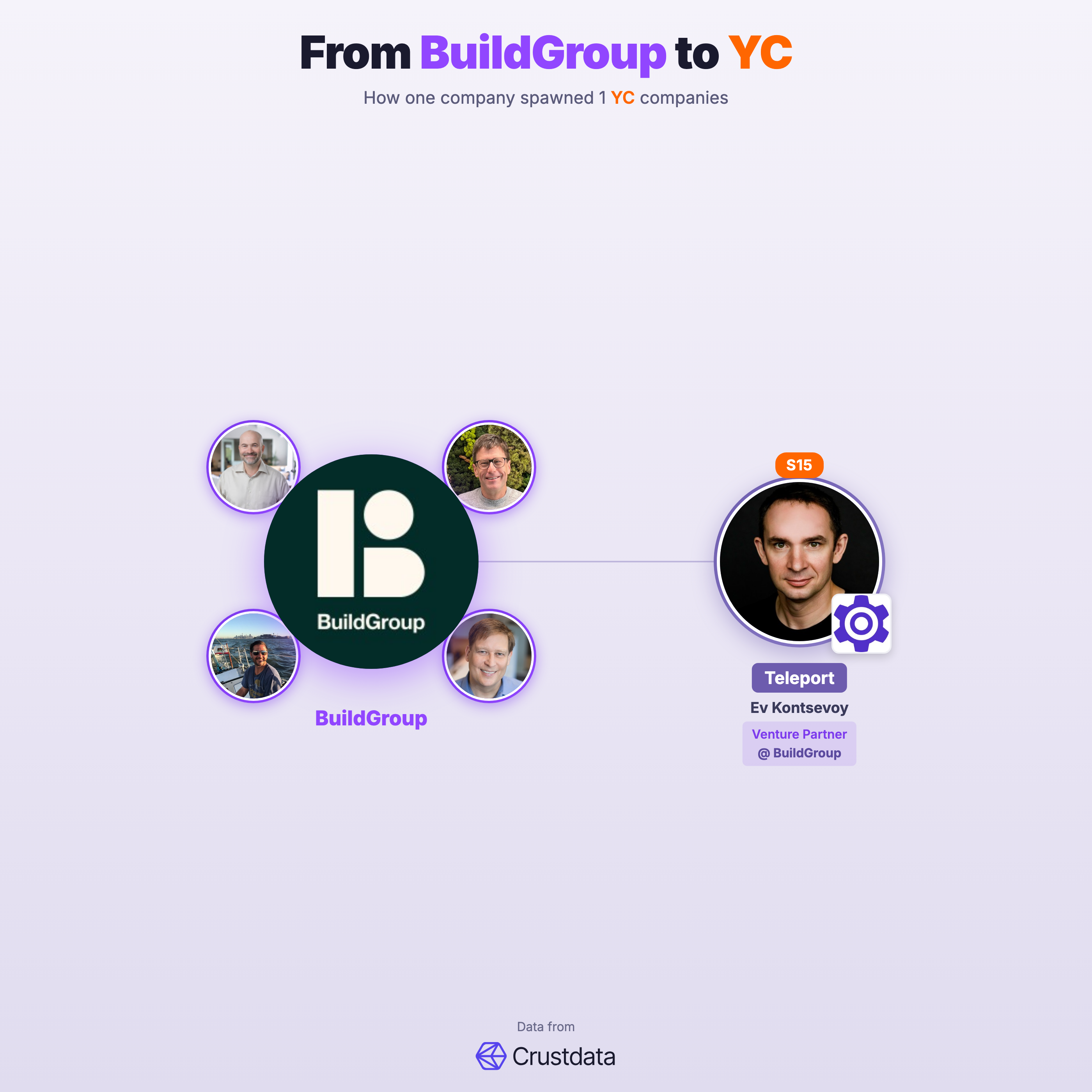 BuildGroup Founder Genealogy Tree - YC Alumni Startups