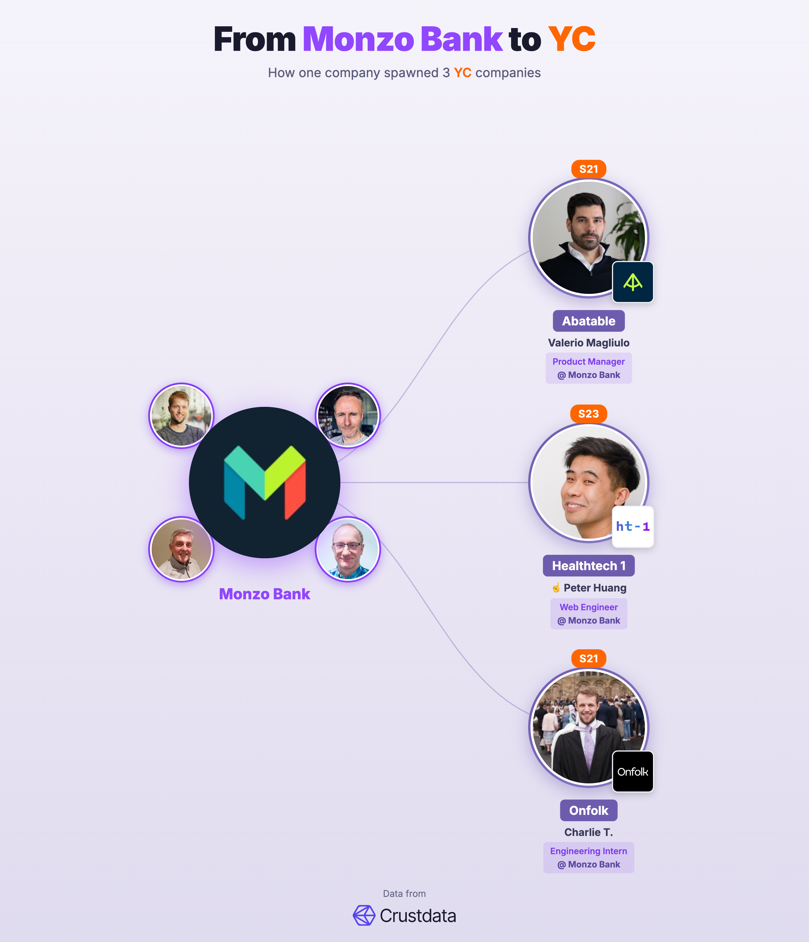 Monzo Bank Founder Genealogy Tree - YC Alumni Startups