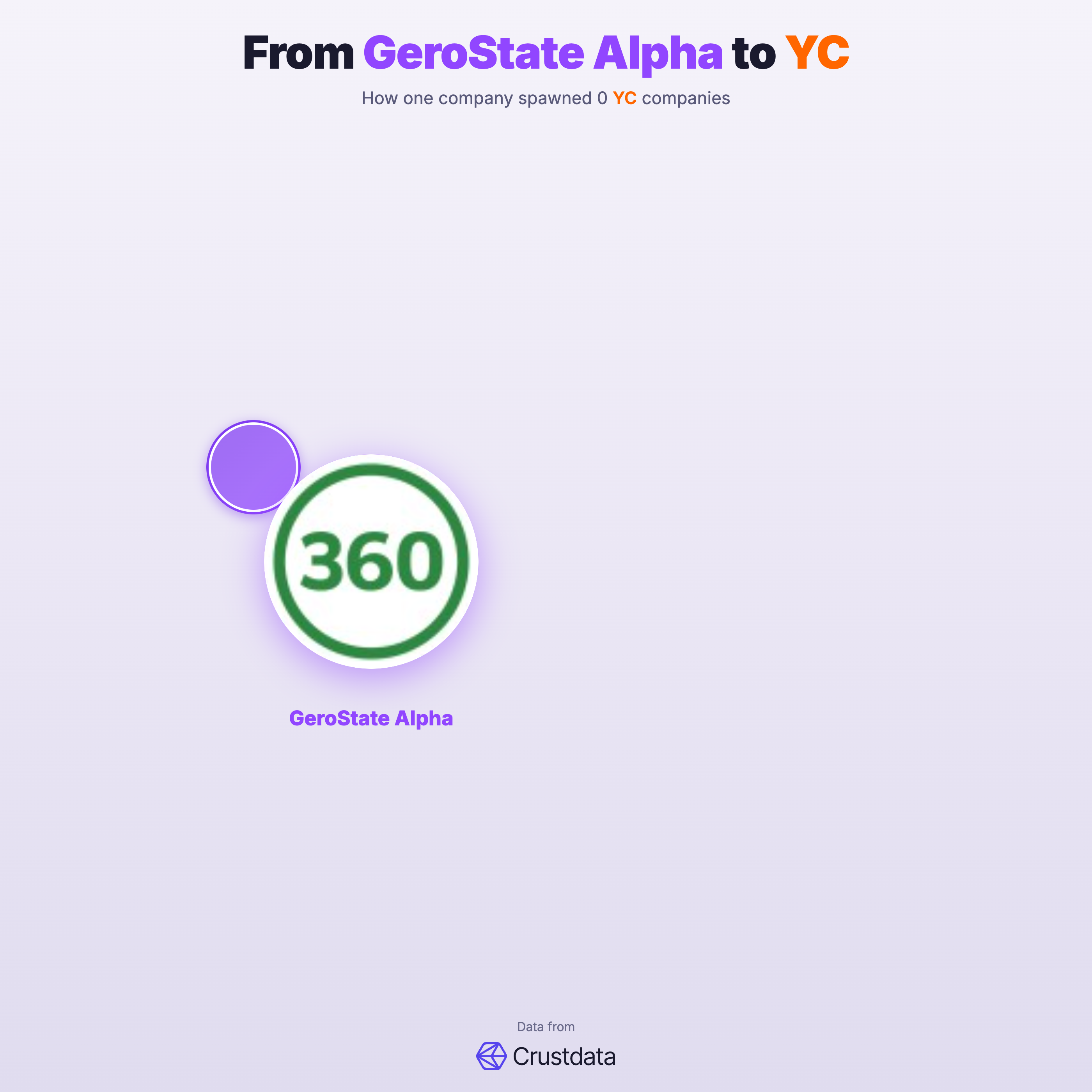 GeroState Alpha Founder Genealogy Tree - YC Alumni Startups