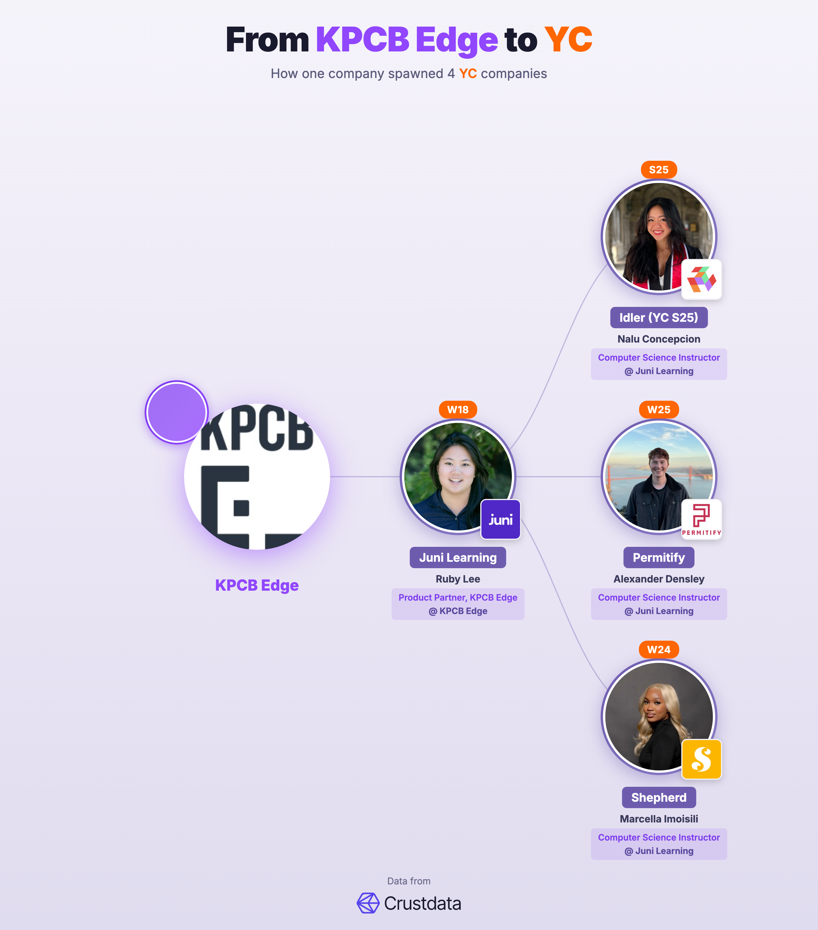 KPCB Edge Founder Genealogy Tree - YC Alumni Startups