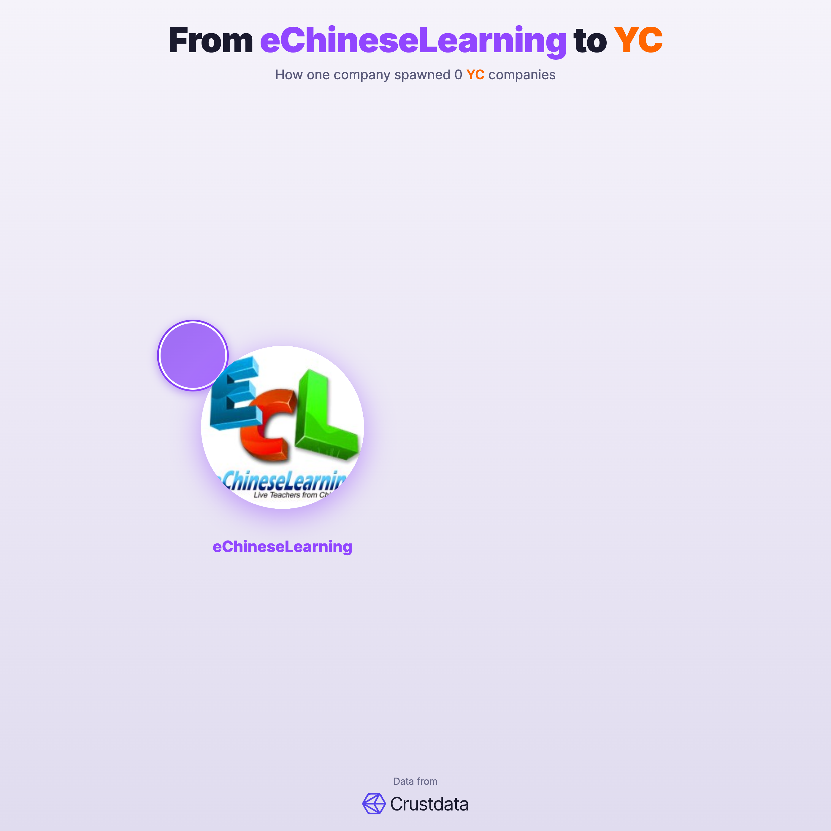 eChineseLearning Founder Genealogy Tree - YC Alumni Startups