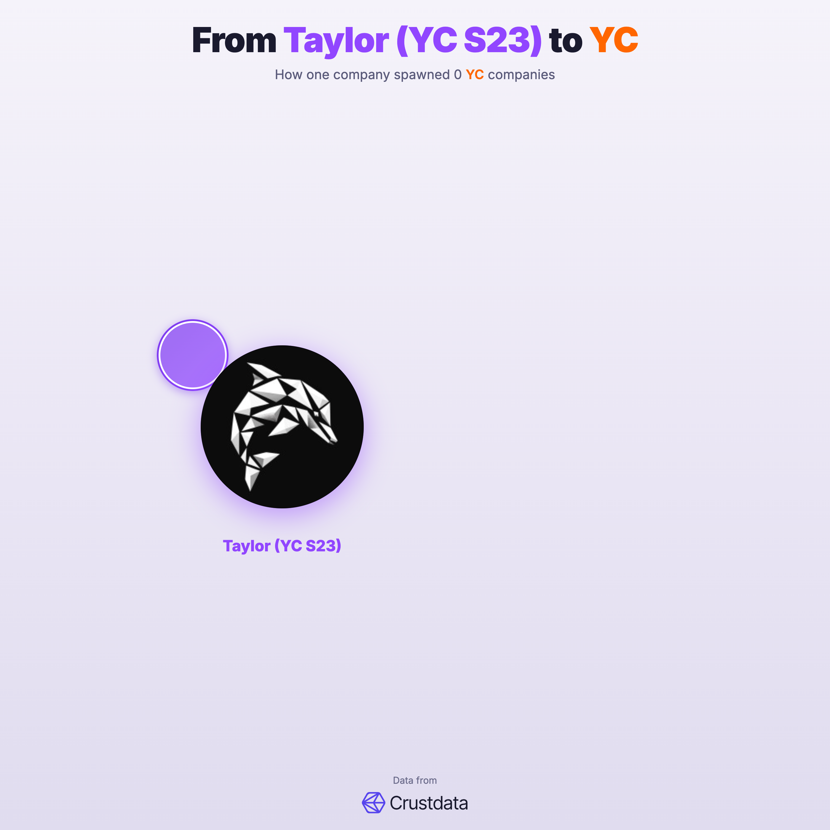 Taylor (YC S23) Founder Genealogy Tree - YC Alumni Startups