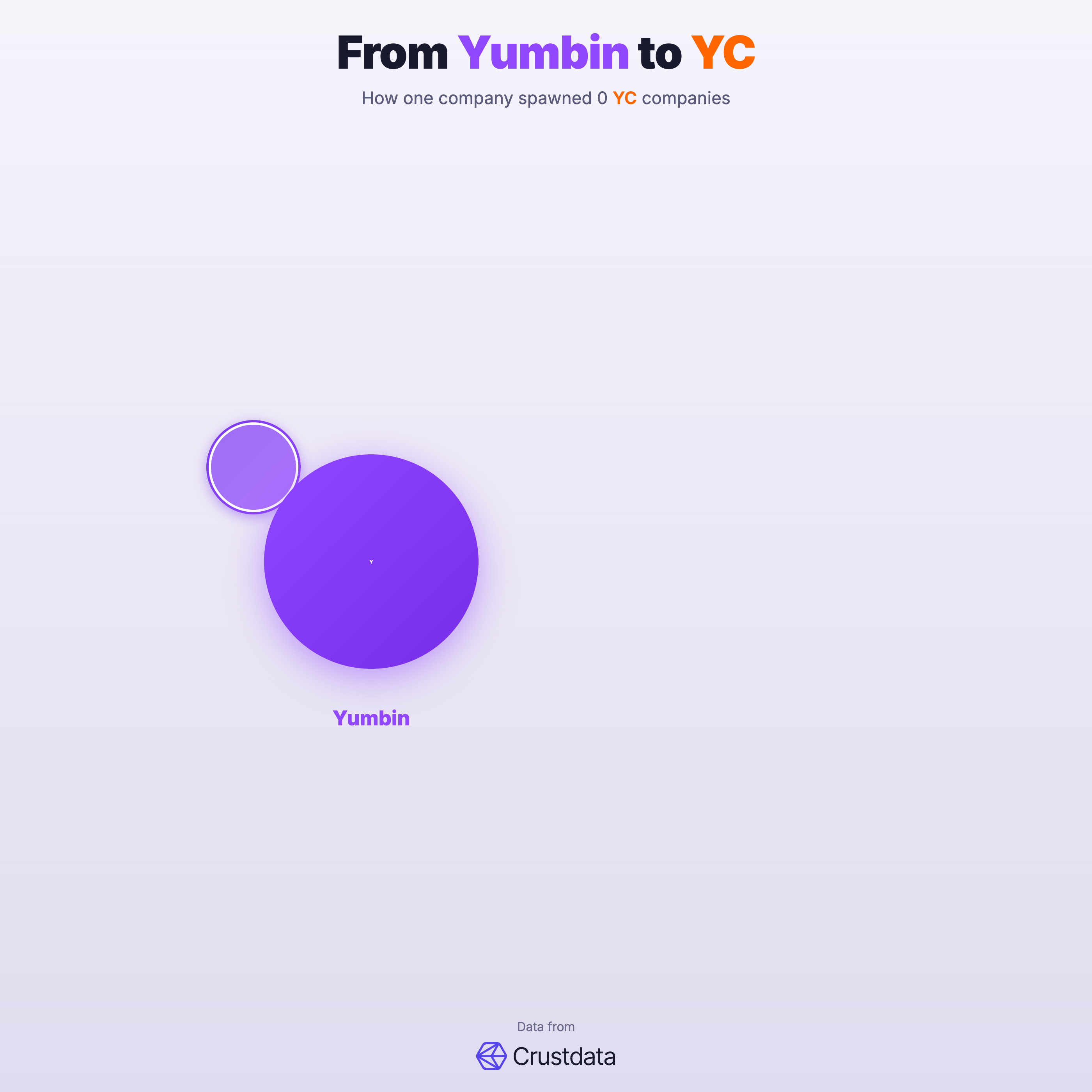 Yumbin Founder Genealogy Tree - YC Alumni Startups