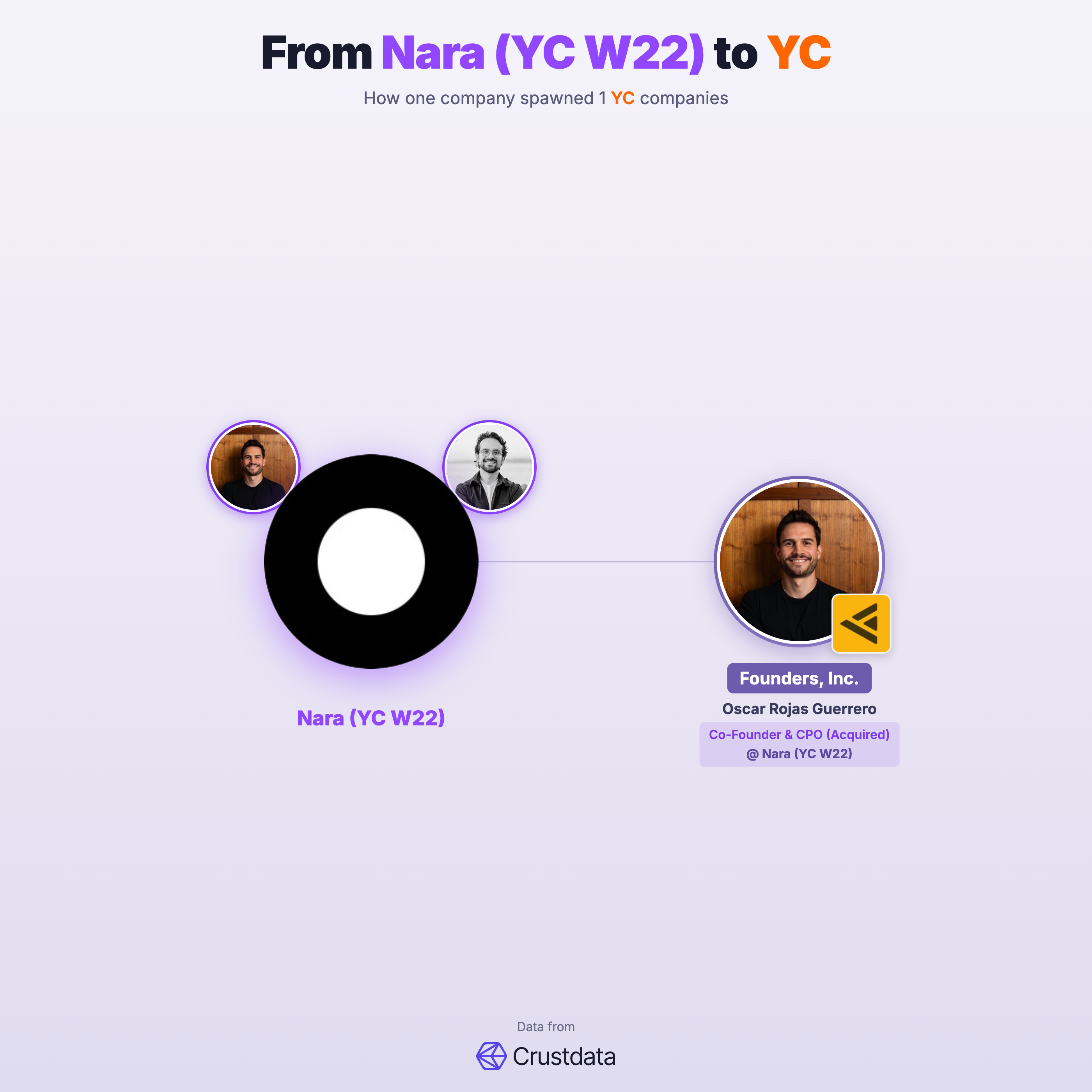 Nara (YC W22) Founder Genealogy Tree - YC Alumni Startups