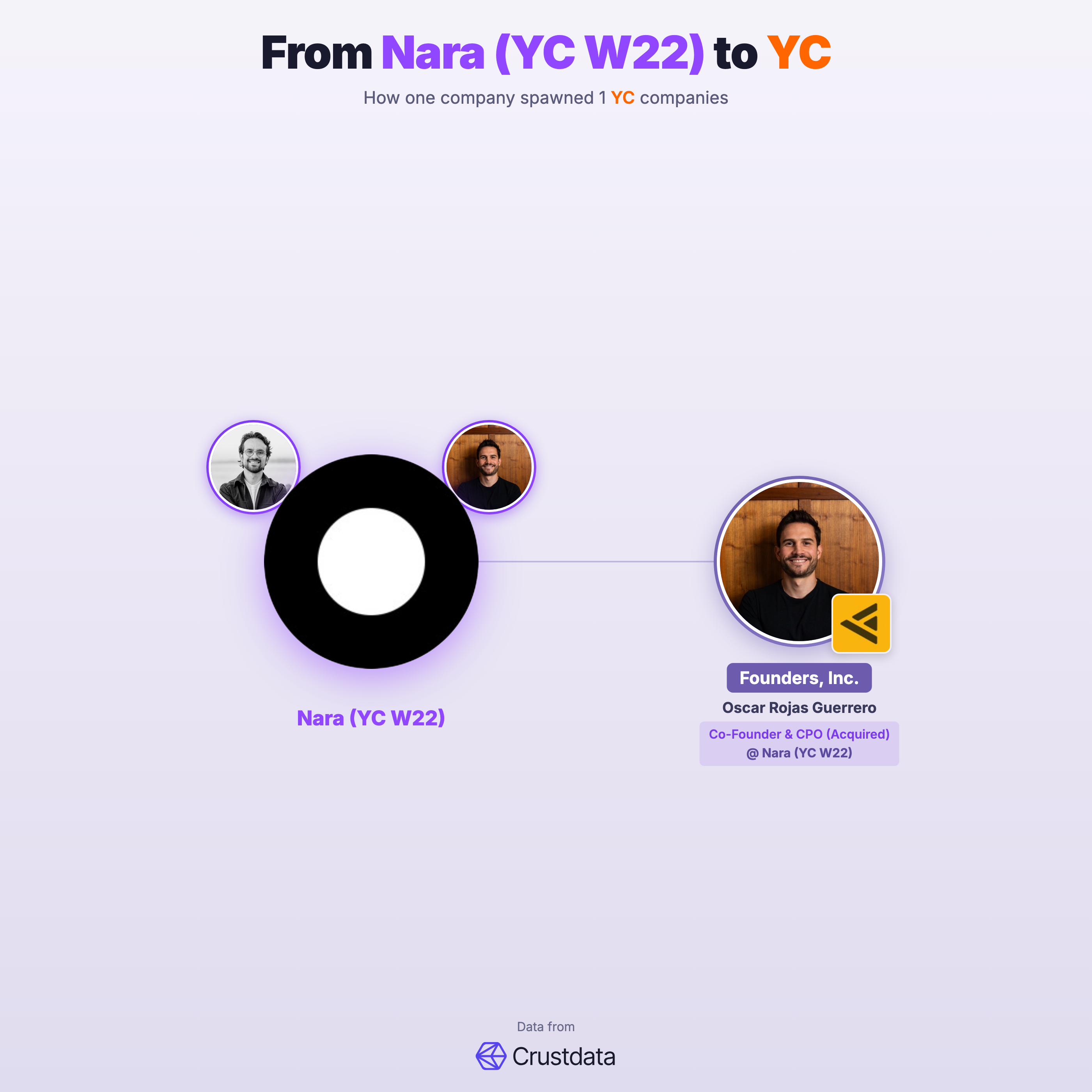 Nara (YC W22) Founder Genealogy Tree - YC Alumni Startups