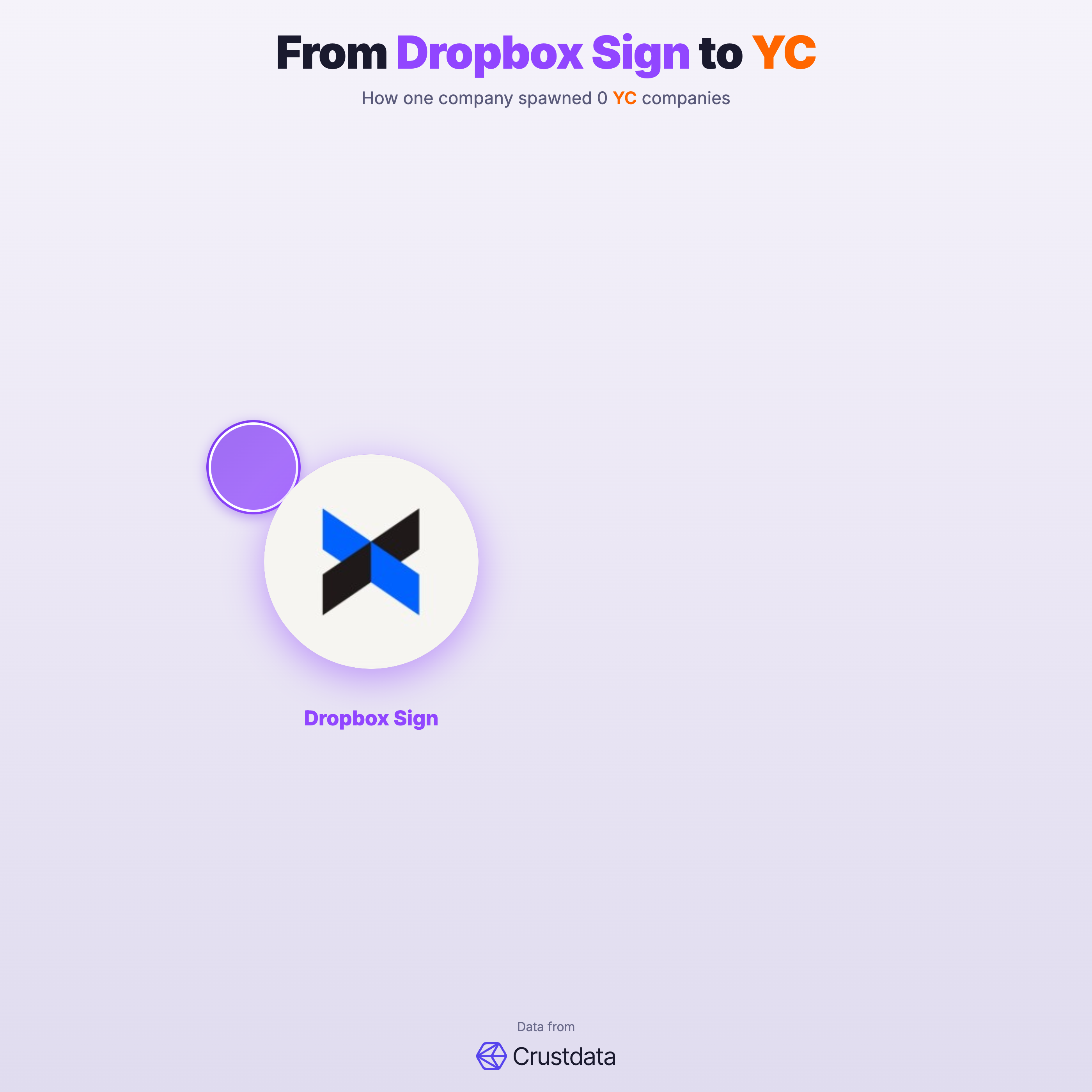 Dropbox Sign Founder Genealogy Tree - YC Alumni Startups