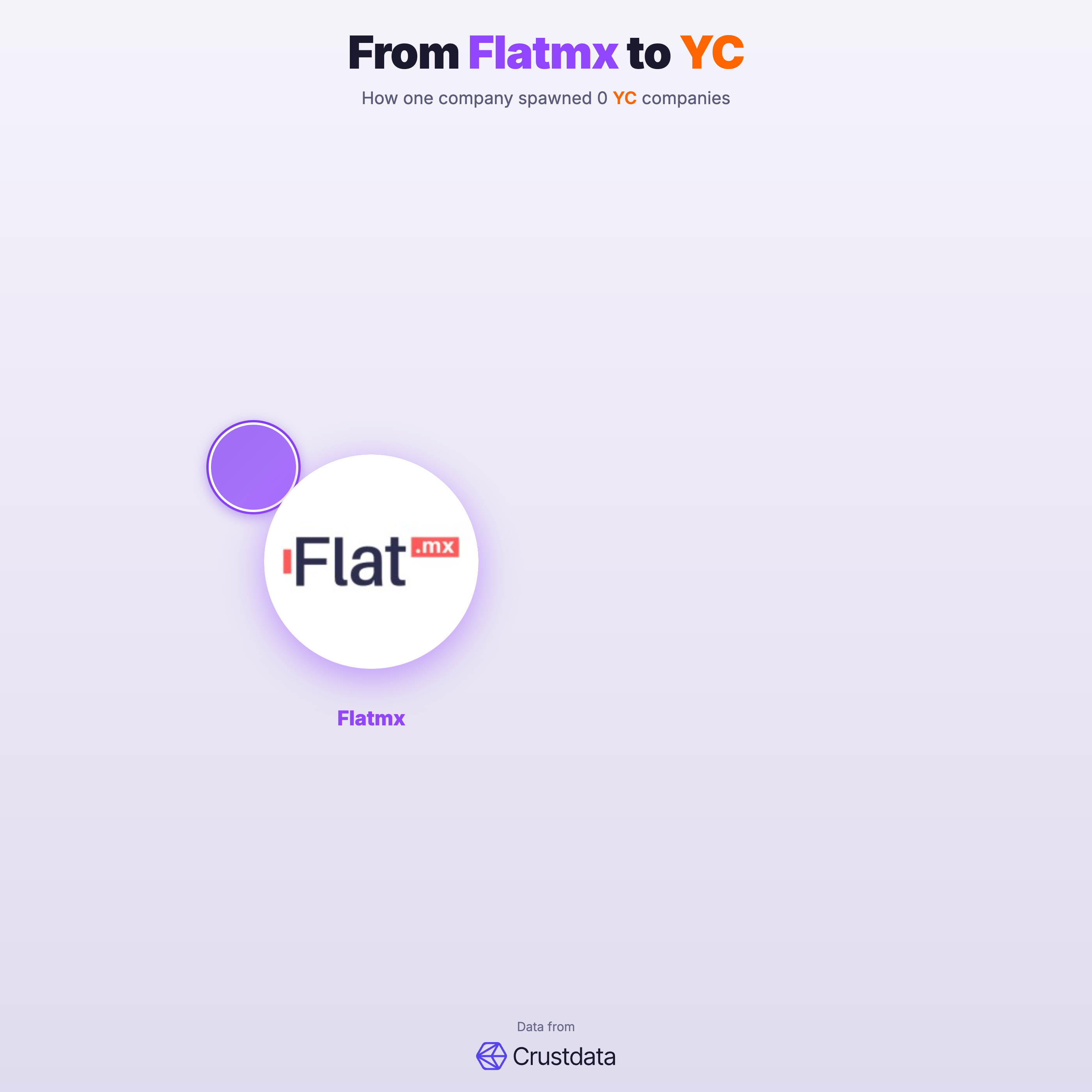 Flatmx Founder Genealogy Tree - YC Alumni Startups