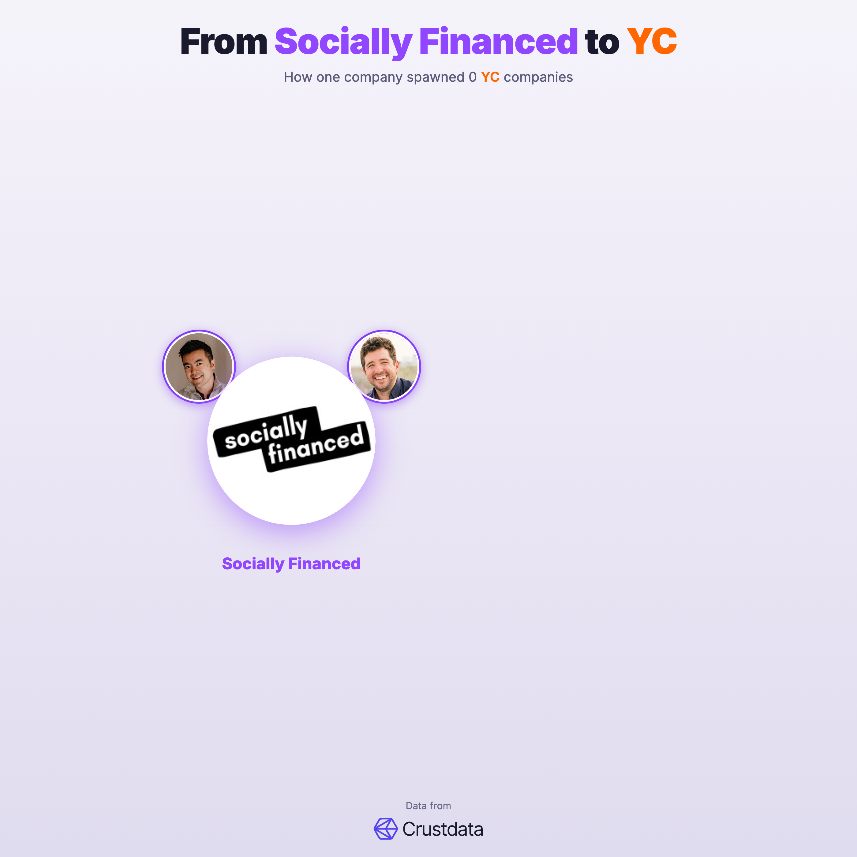 Socially Financed Founder Genealogy Tree - YC Alumni Startups