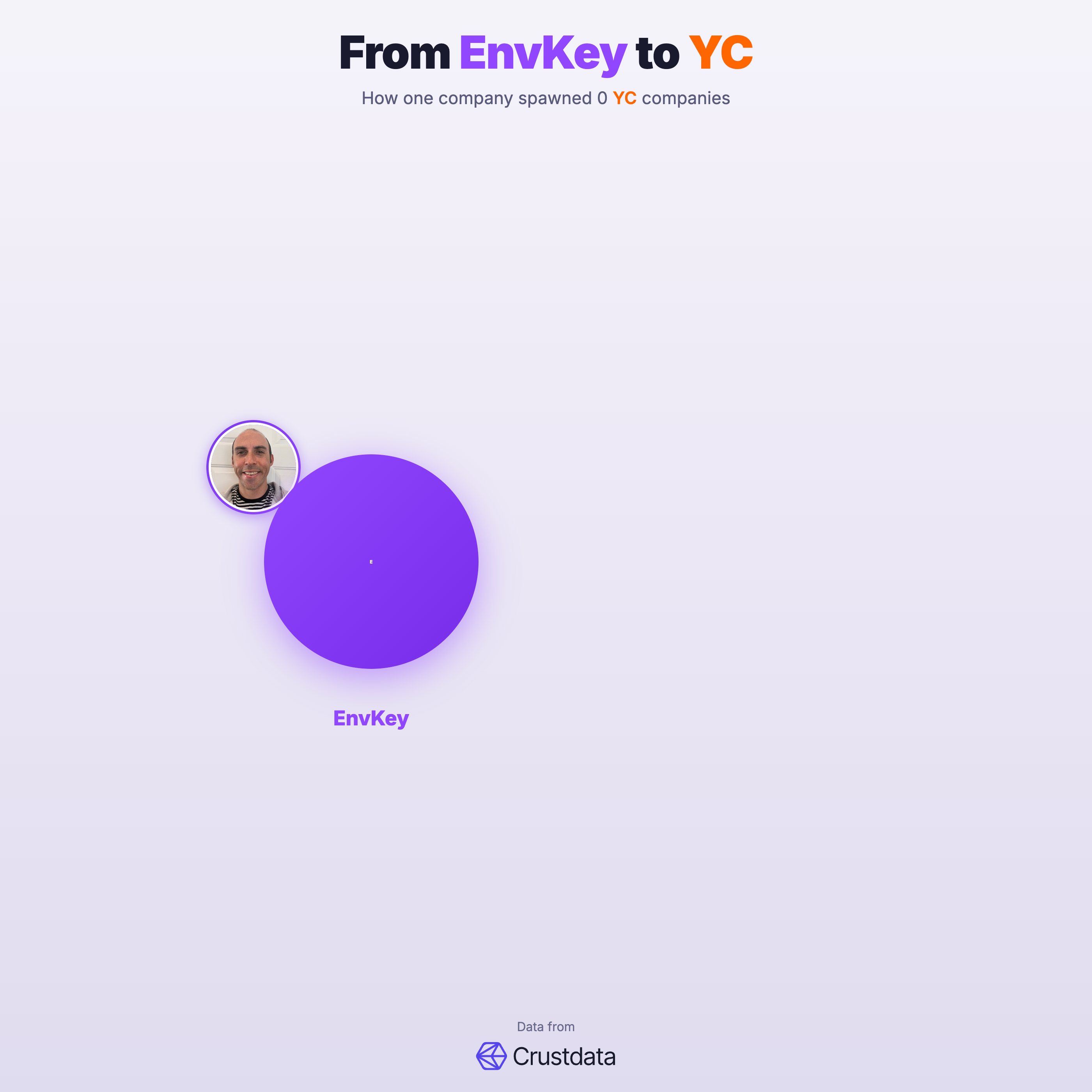 EnvKey Founder Genealogy Tree - YC Alumni Startups