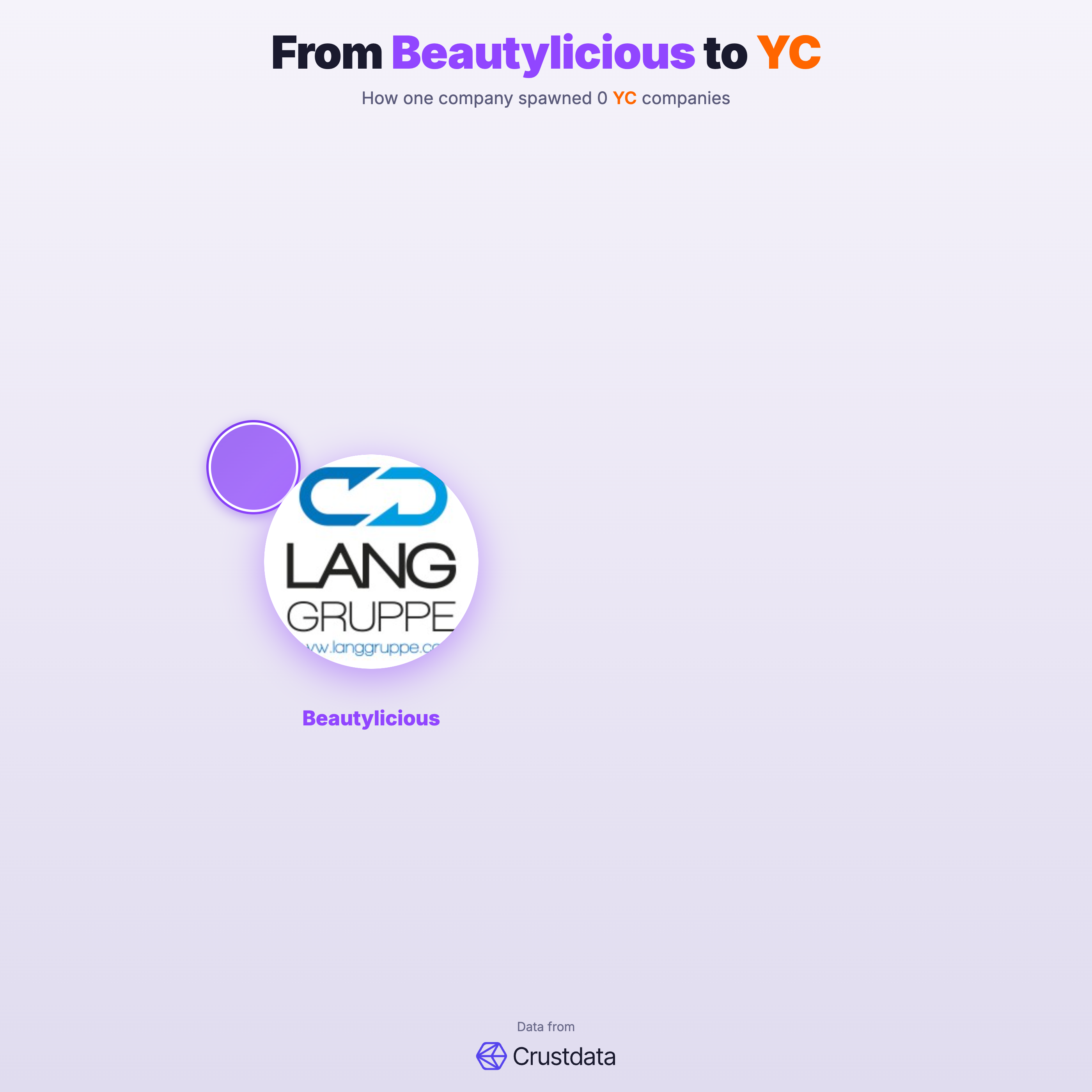 Beautylicious Founder Genealogy Tree - YC Alumni Startups