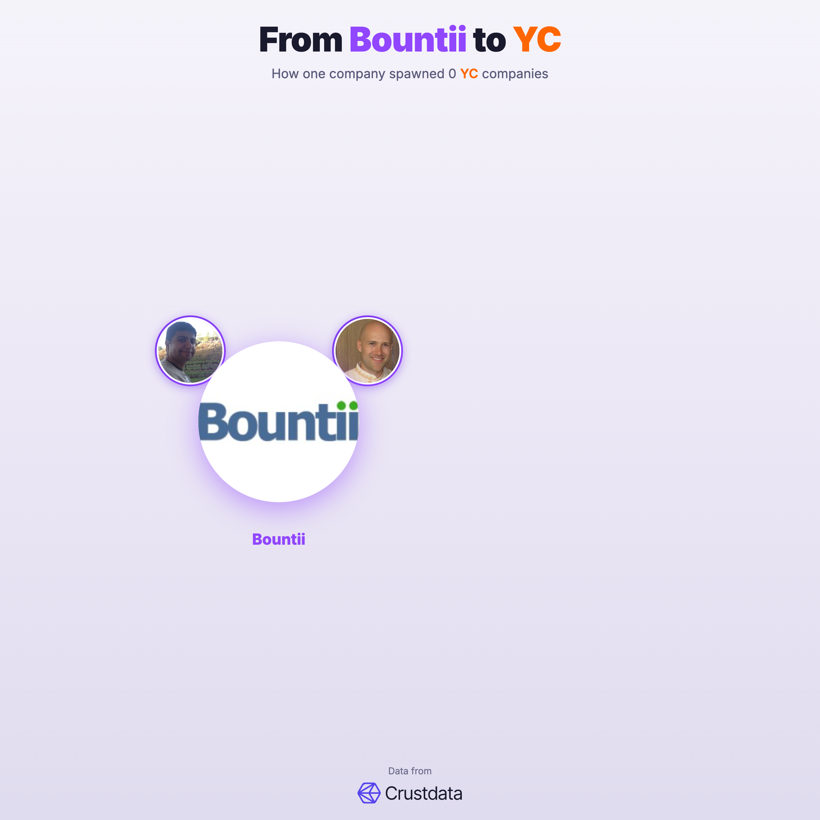 Bountii Founder Genealogy Tree - YC Alumni Startups