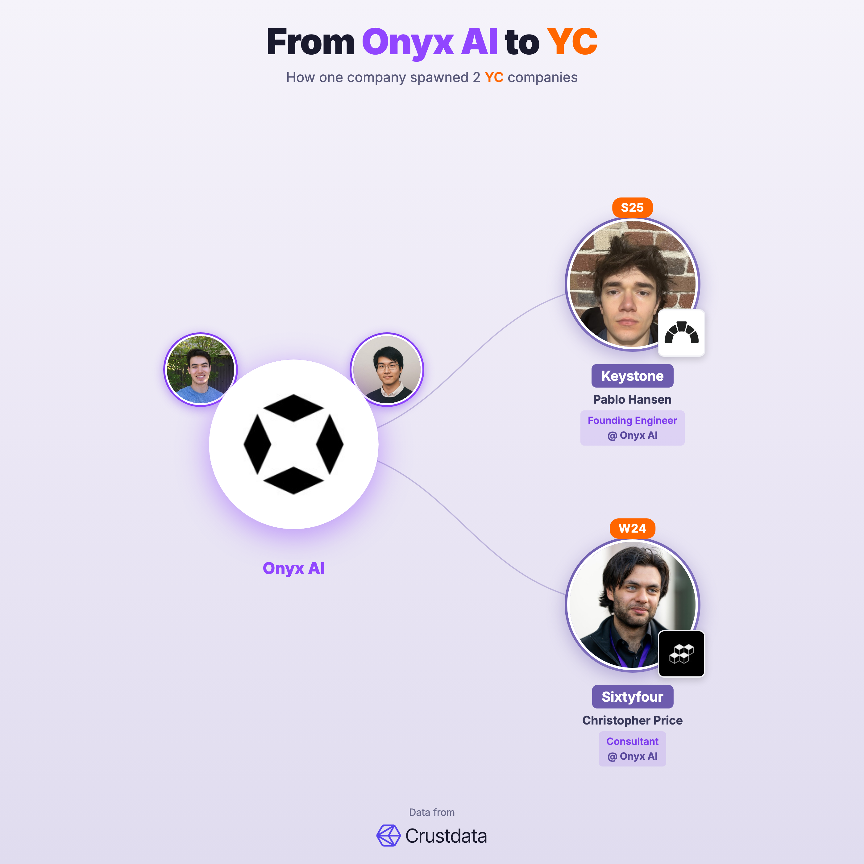 Onyx AI Founder Genealogy Tree - YC Alumni Startups