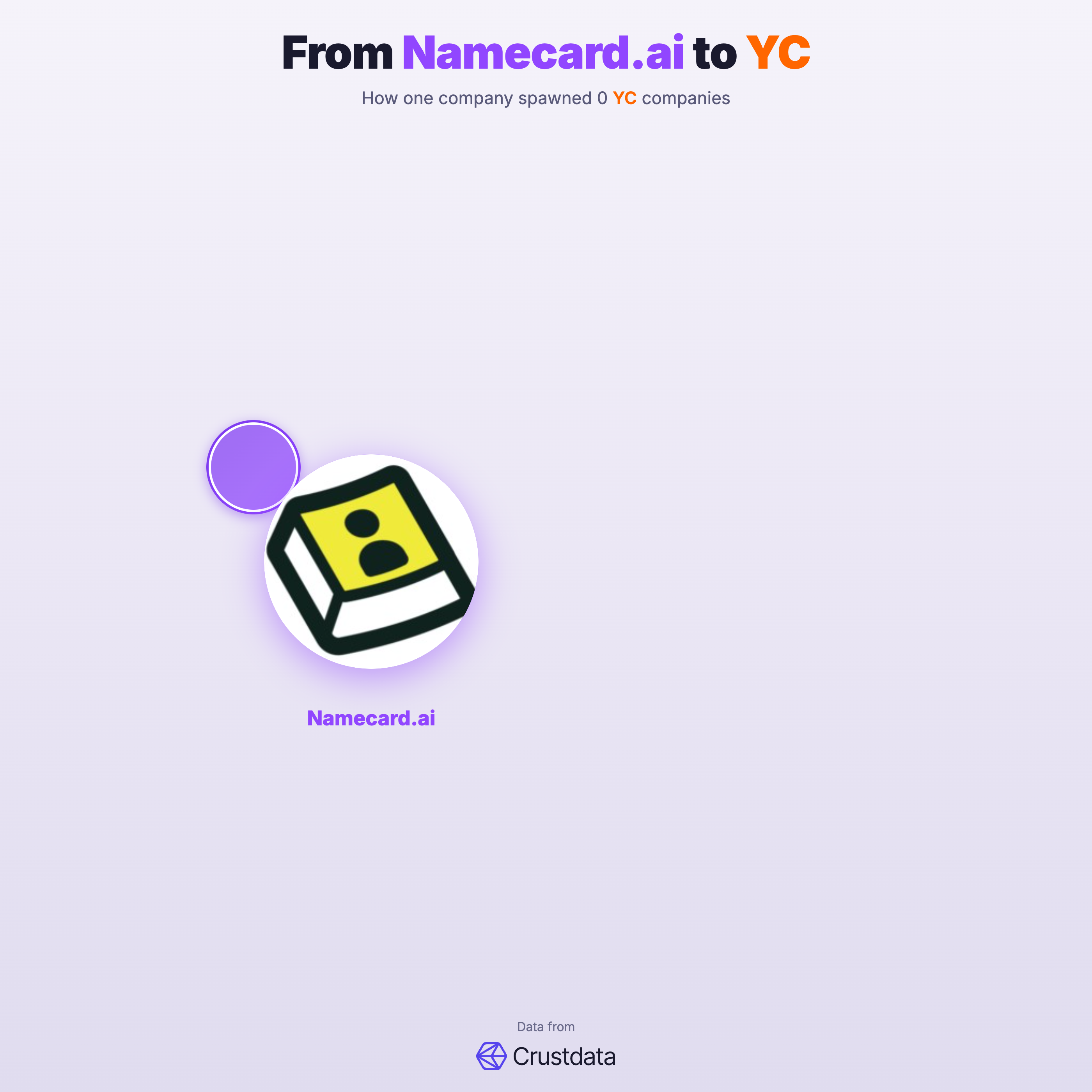 Namecard.ai Founder Genealogy Tree - YC Alumni Startups
