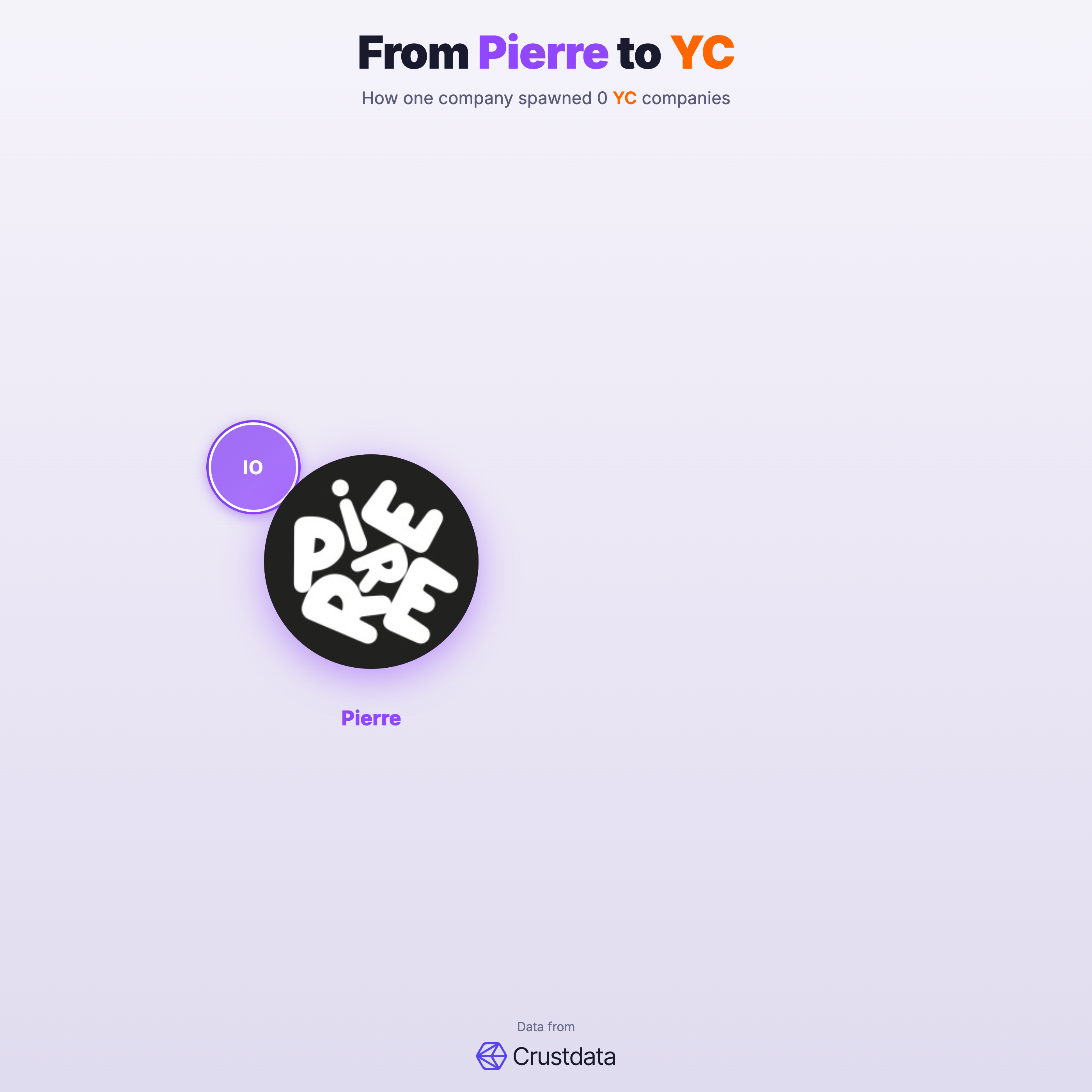 Pierre Founder Genealogy Tree - YC Alumni Startups