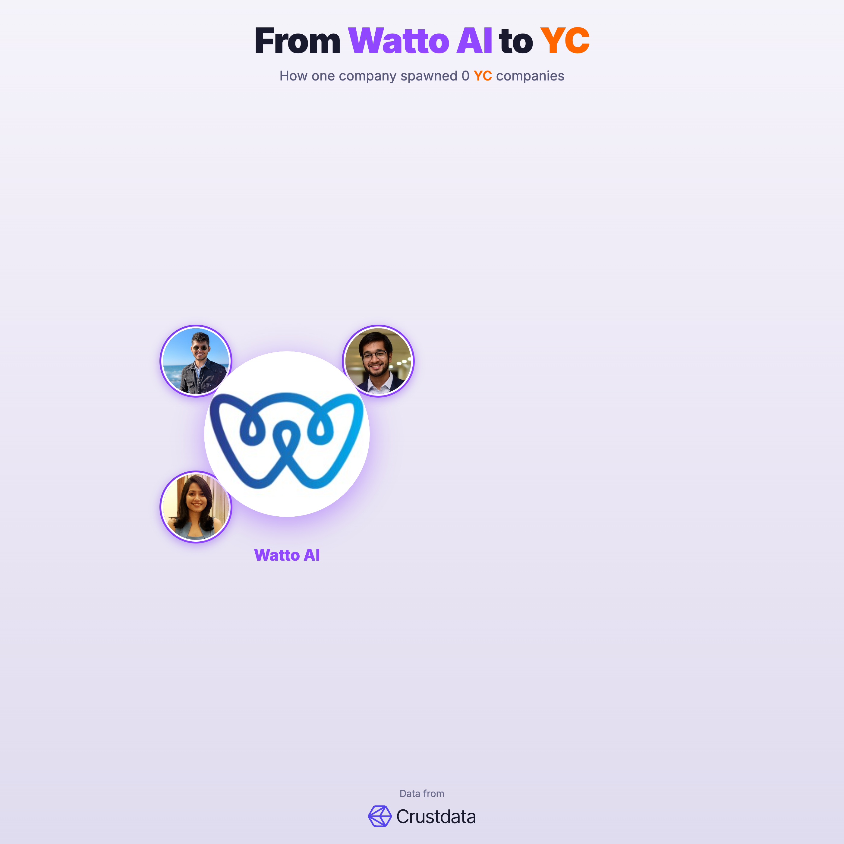 Watto AI Founder Genealogy Tree - YC Alumni Startups