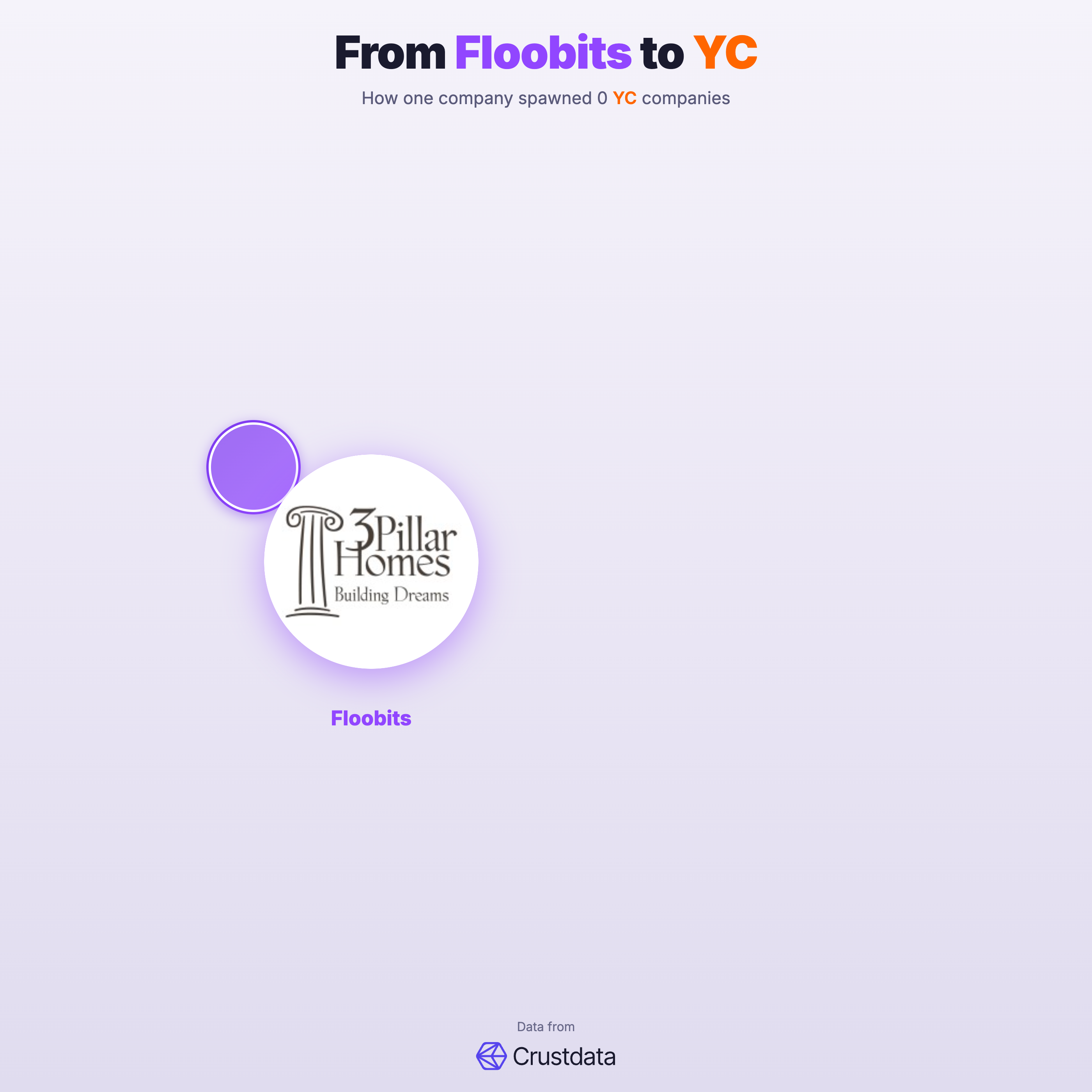 Floobits Founder Genealogy Tree - YC Alumni Startups