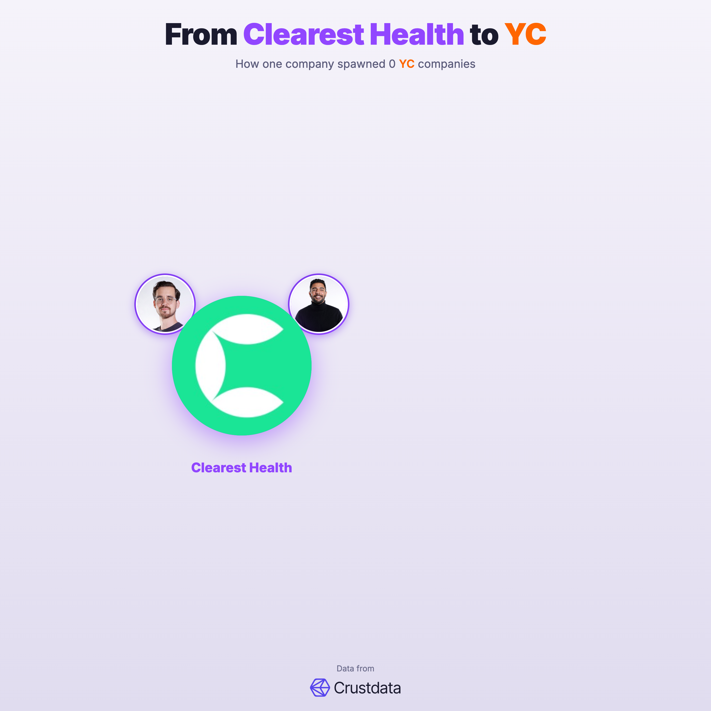 Clearest Health Founder Genealogy Tree - YC Alumni Startups
