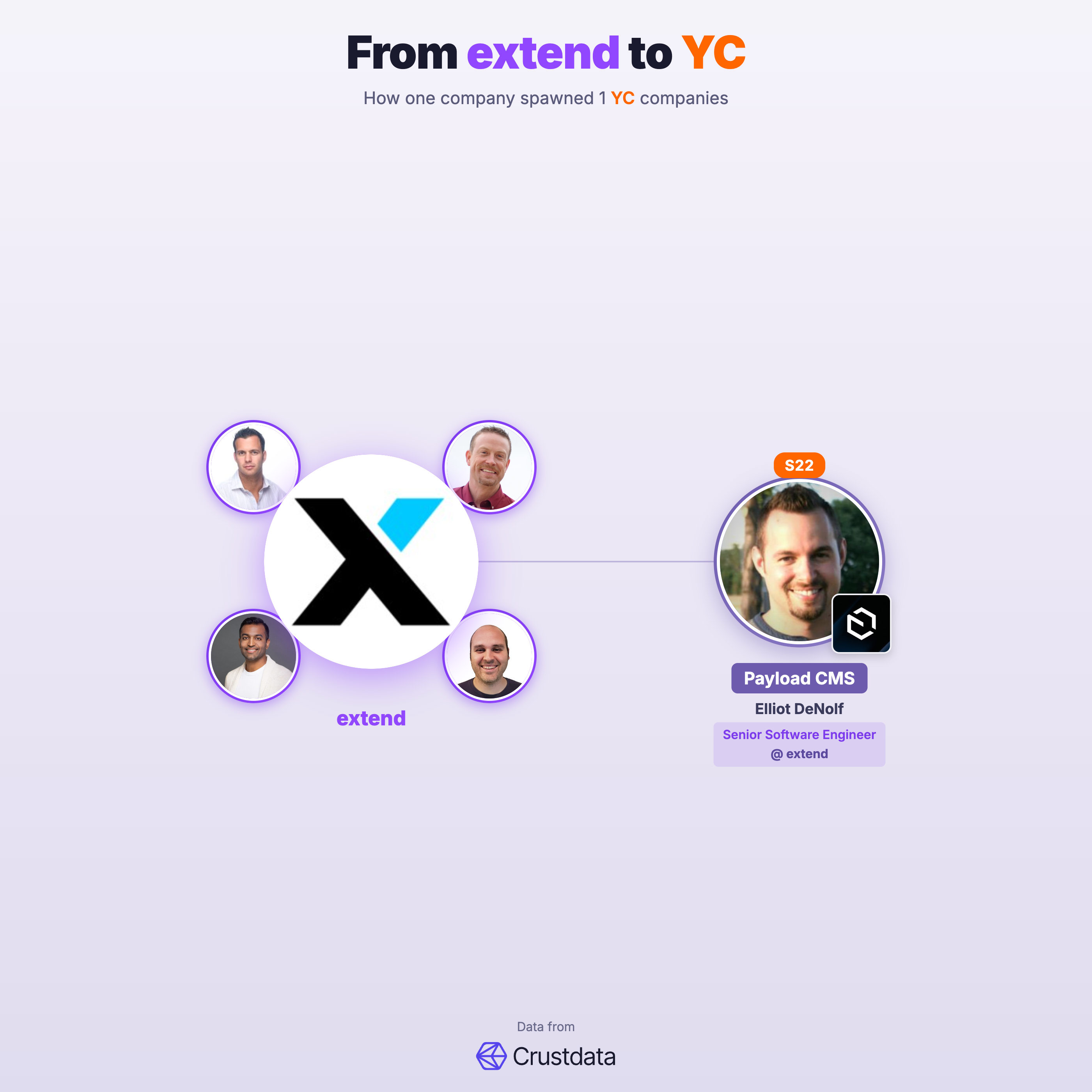 extend Founder Genealogy Tree - YC Alumni Startups