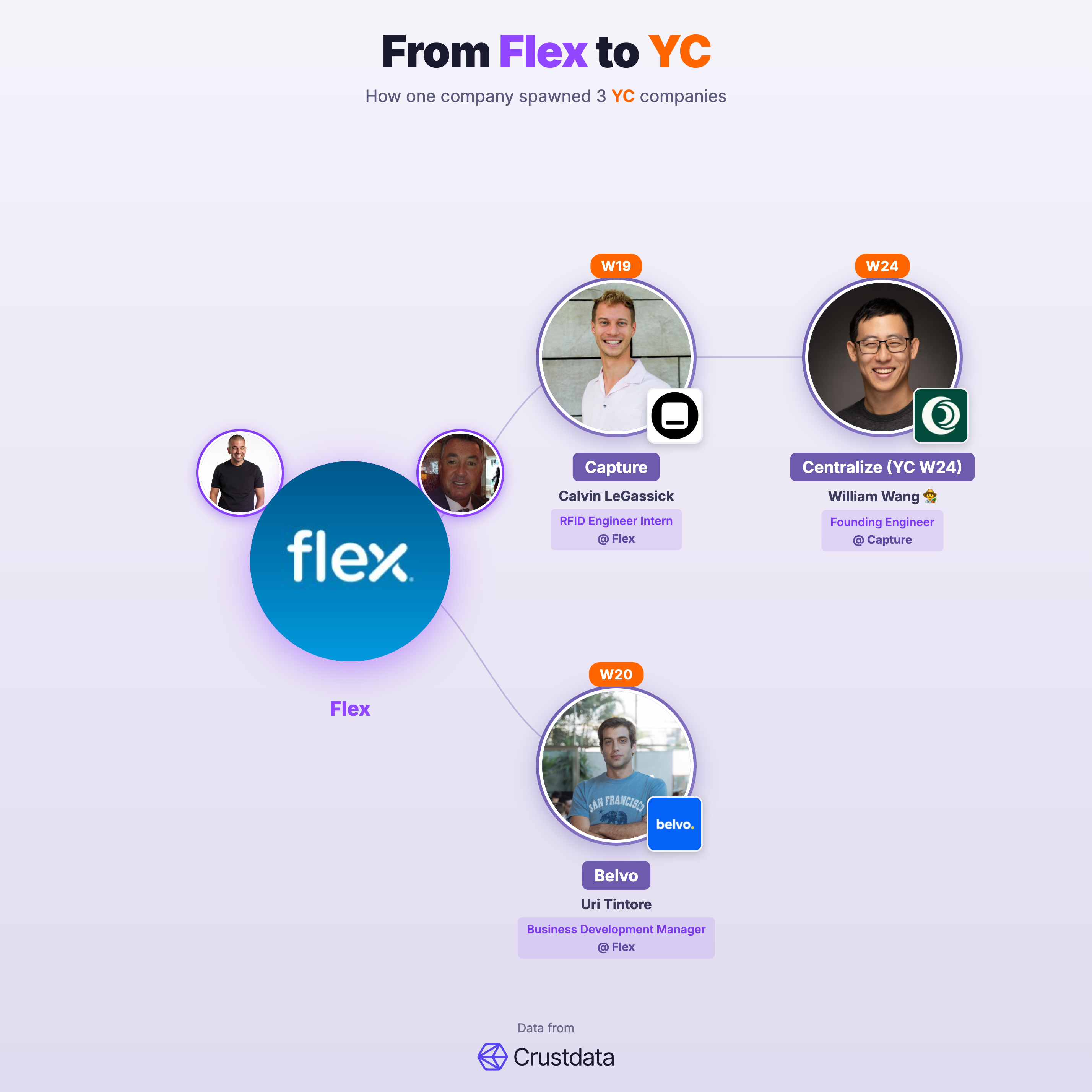 Flex Founder Genealogy Tree - YC Alumni Startups