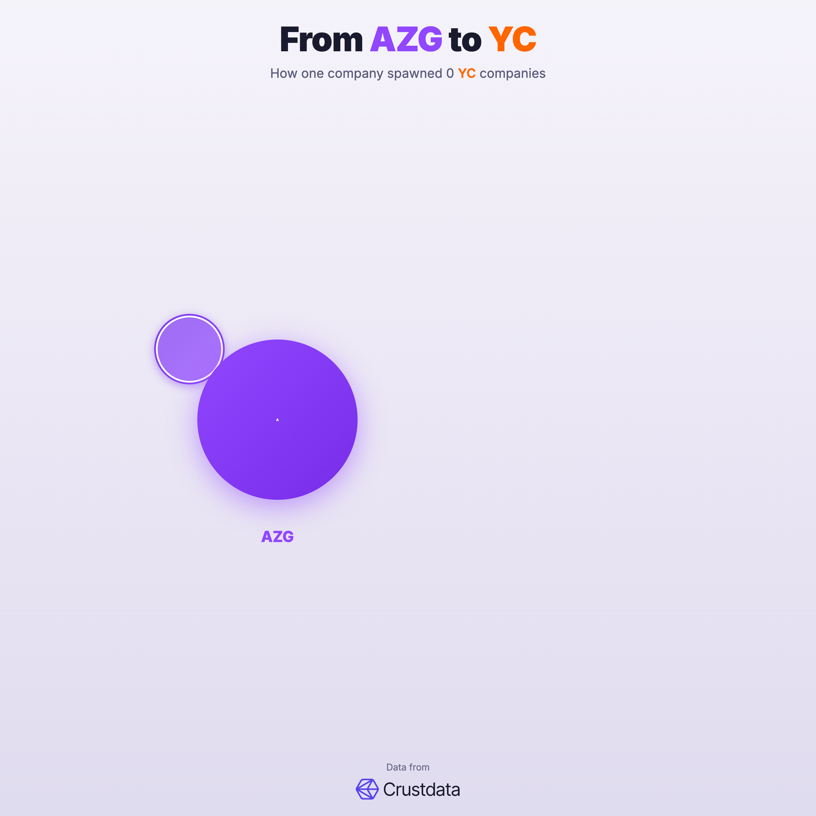 AZG Founder Genealogy Tree - YC Alumni Startups