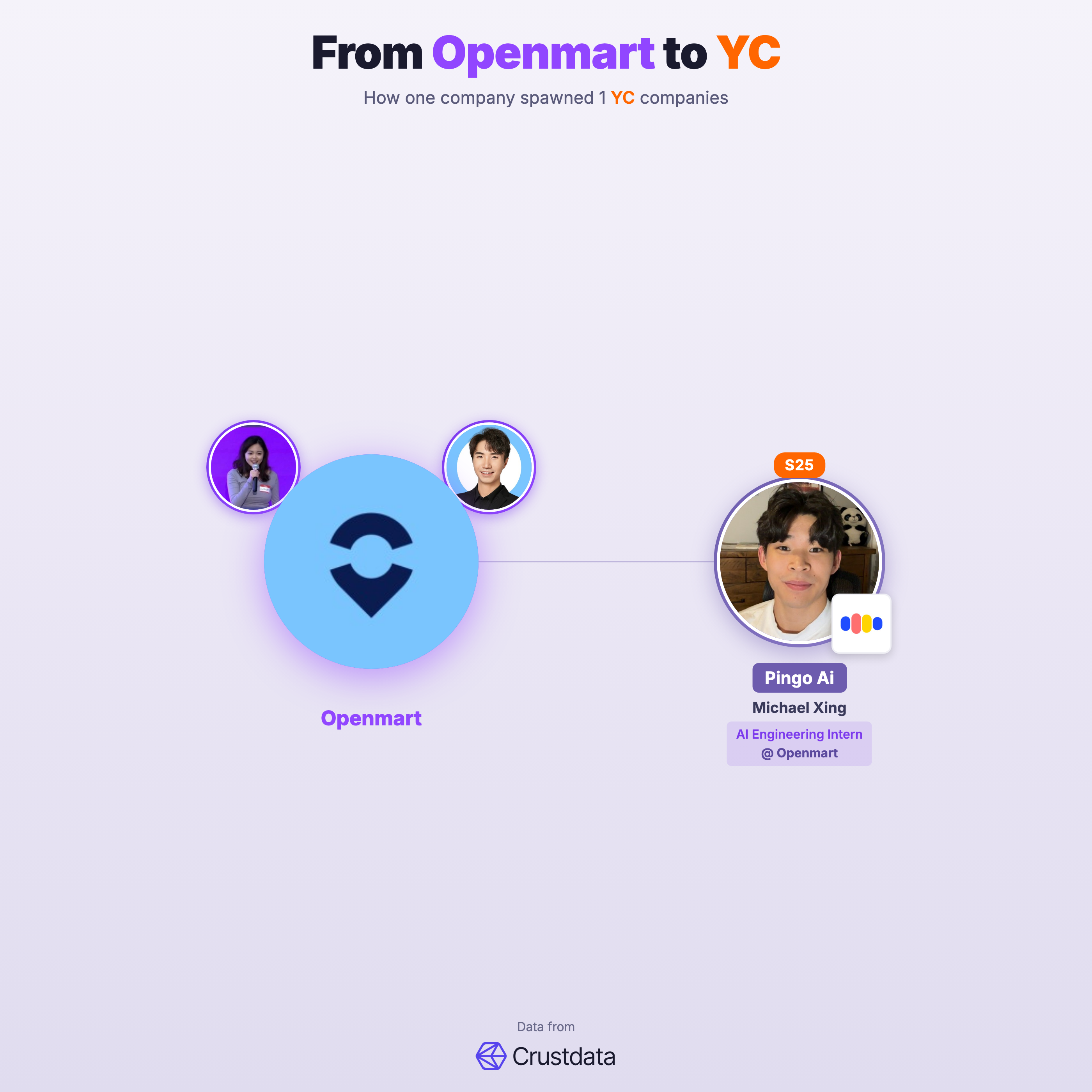 Openmart Founder Genealogy Tree - YC Alumni Startups