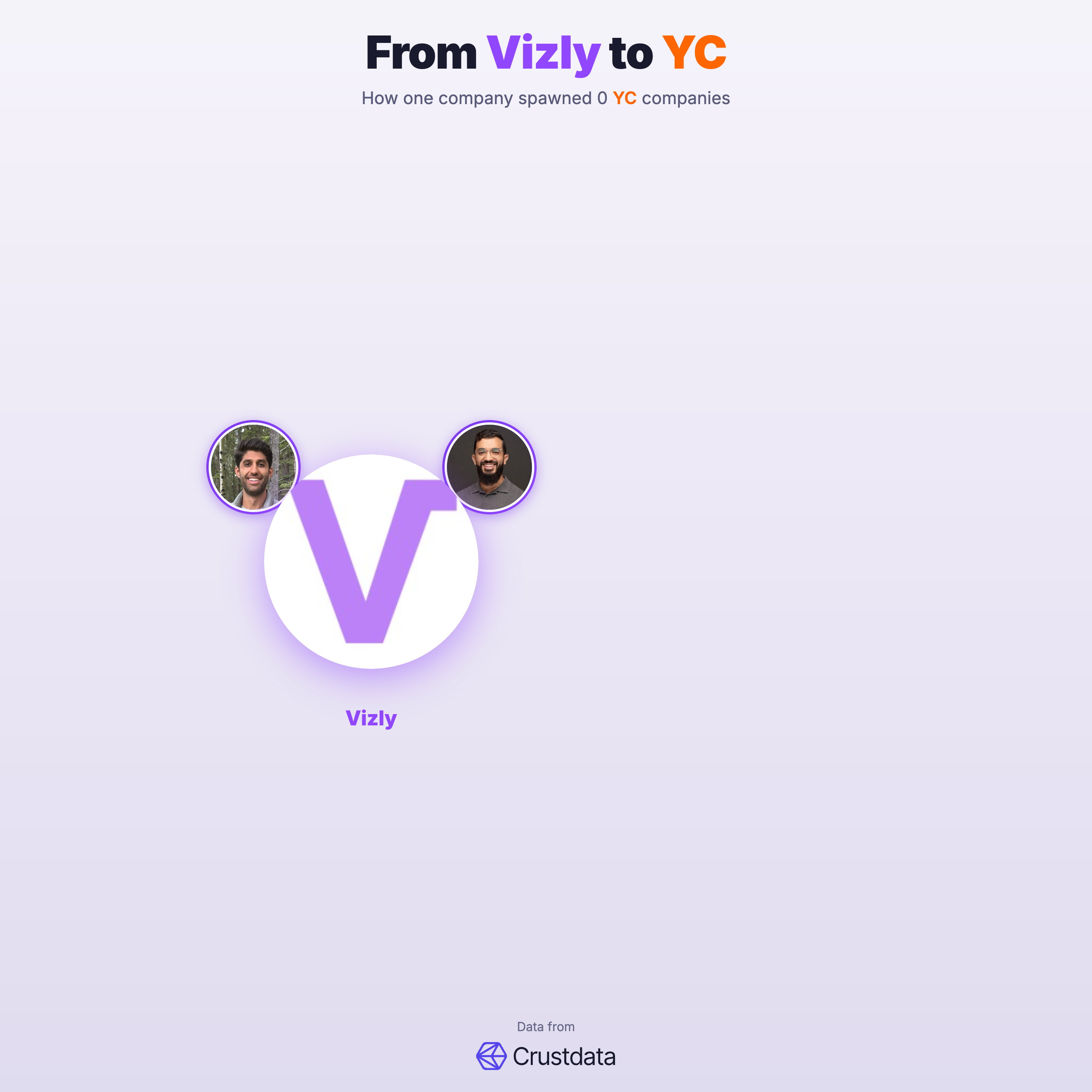 Vizly Founder Genealogy Tree - YC Alumni Startups