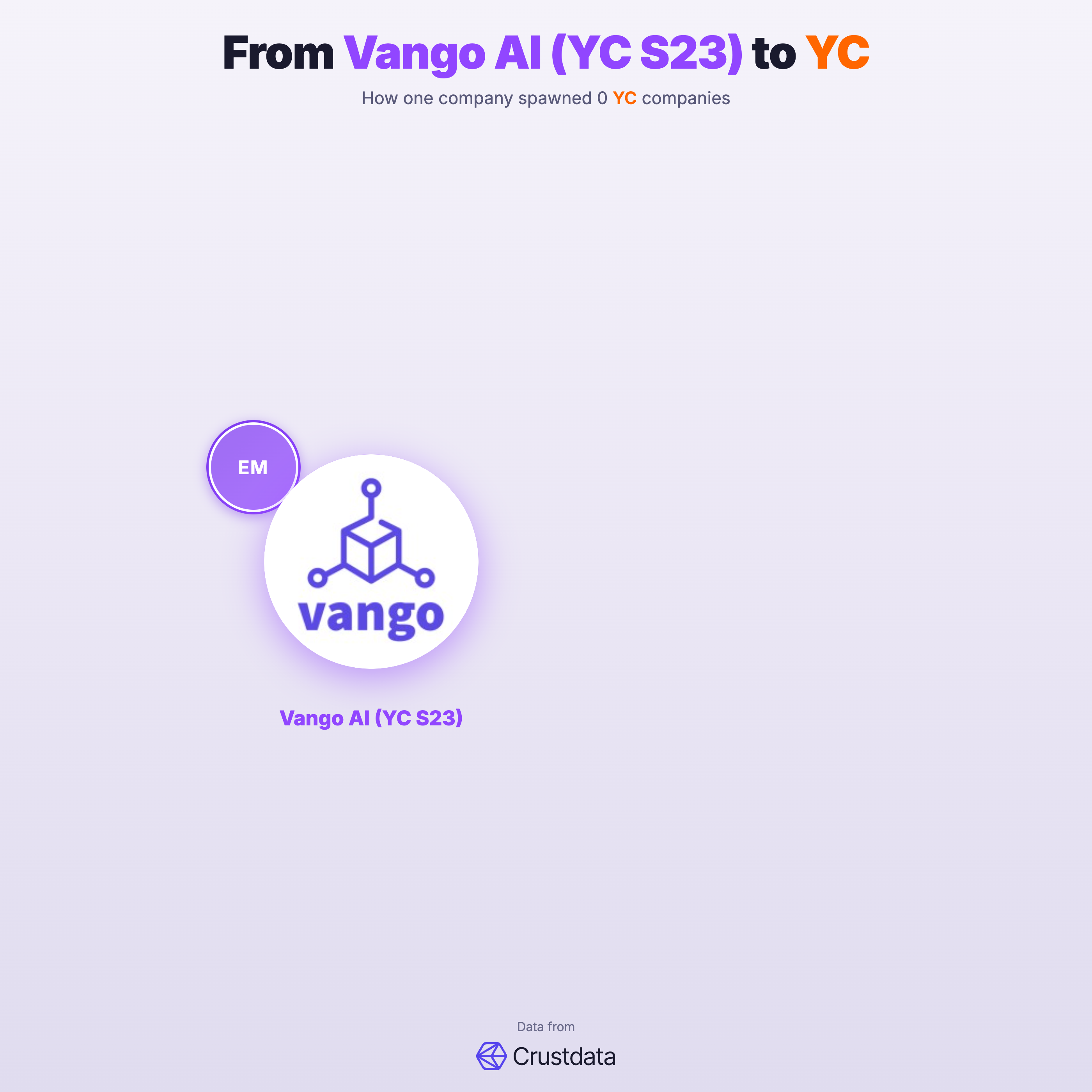 Vango AI (YC S23) Founder Genealogy Tree - YC Alumni Startups