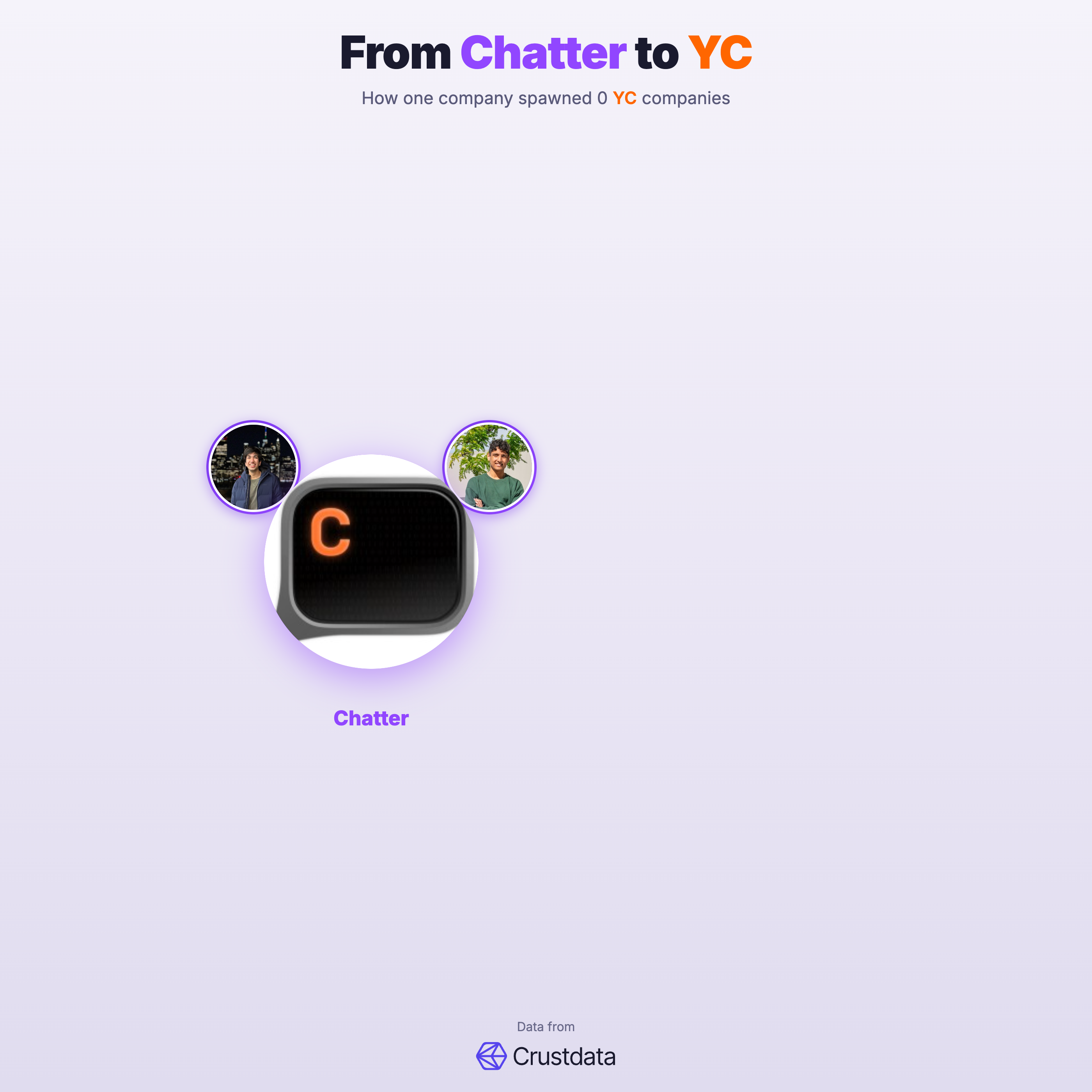 Chatter Founder Genealogy Tree - YC Alumni Startups