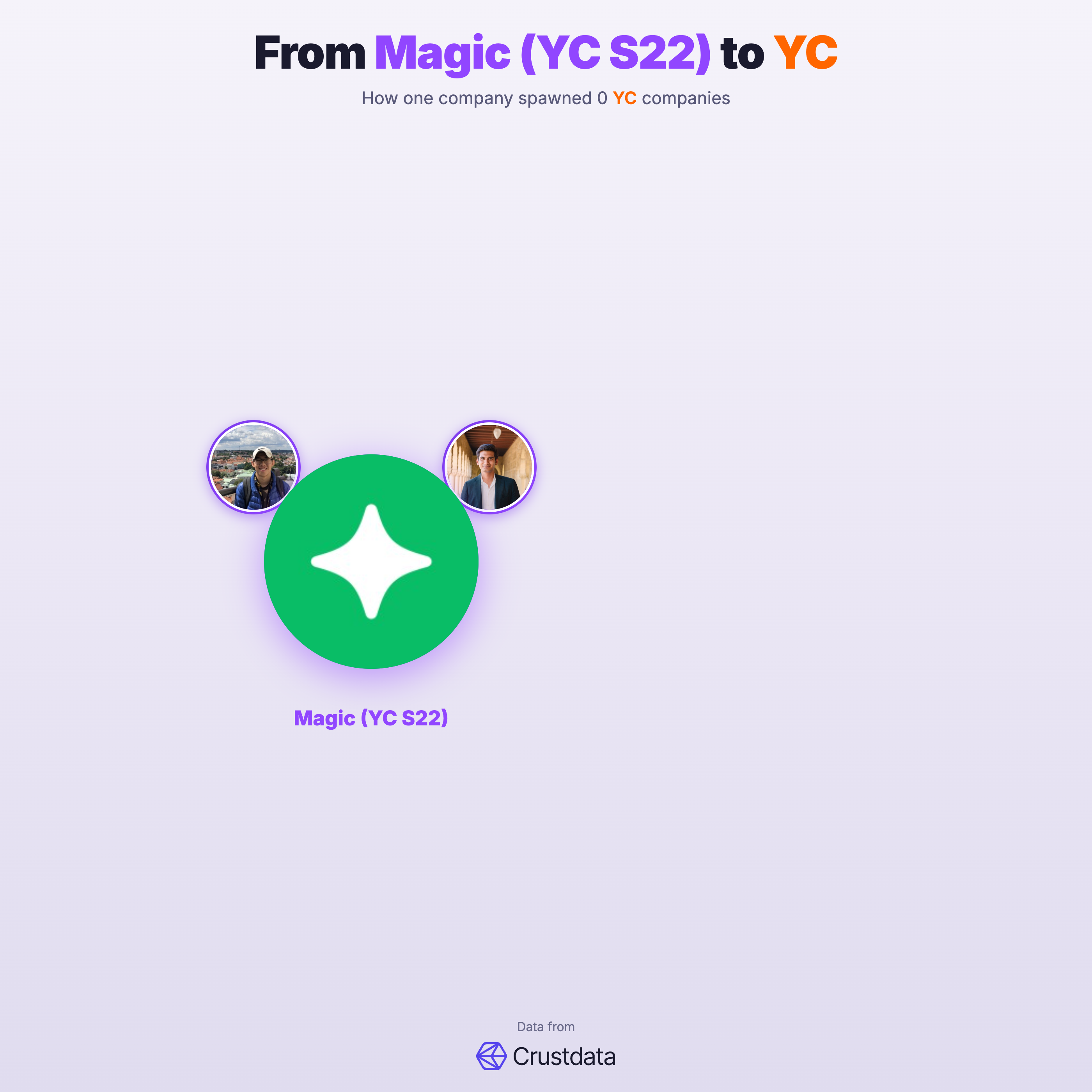 Magic (YC S22) Founder Genealogy Tree - YC Alumni Startups