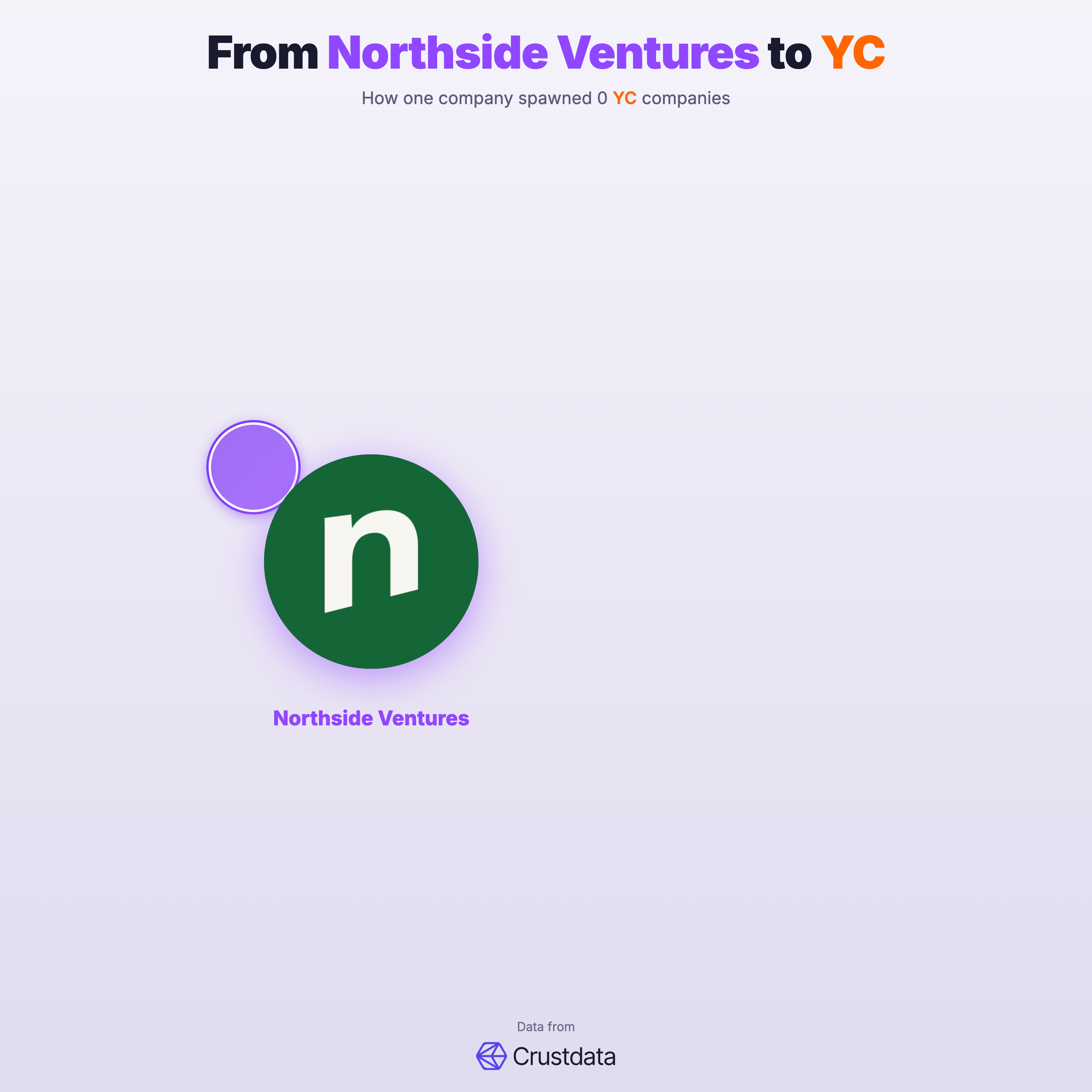 Northside Ventures Founder Genealogy Tree - YC Alumni Startups